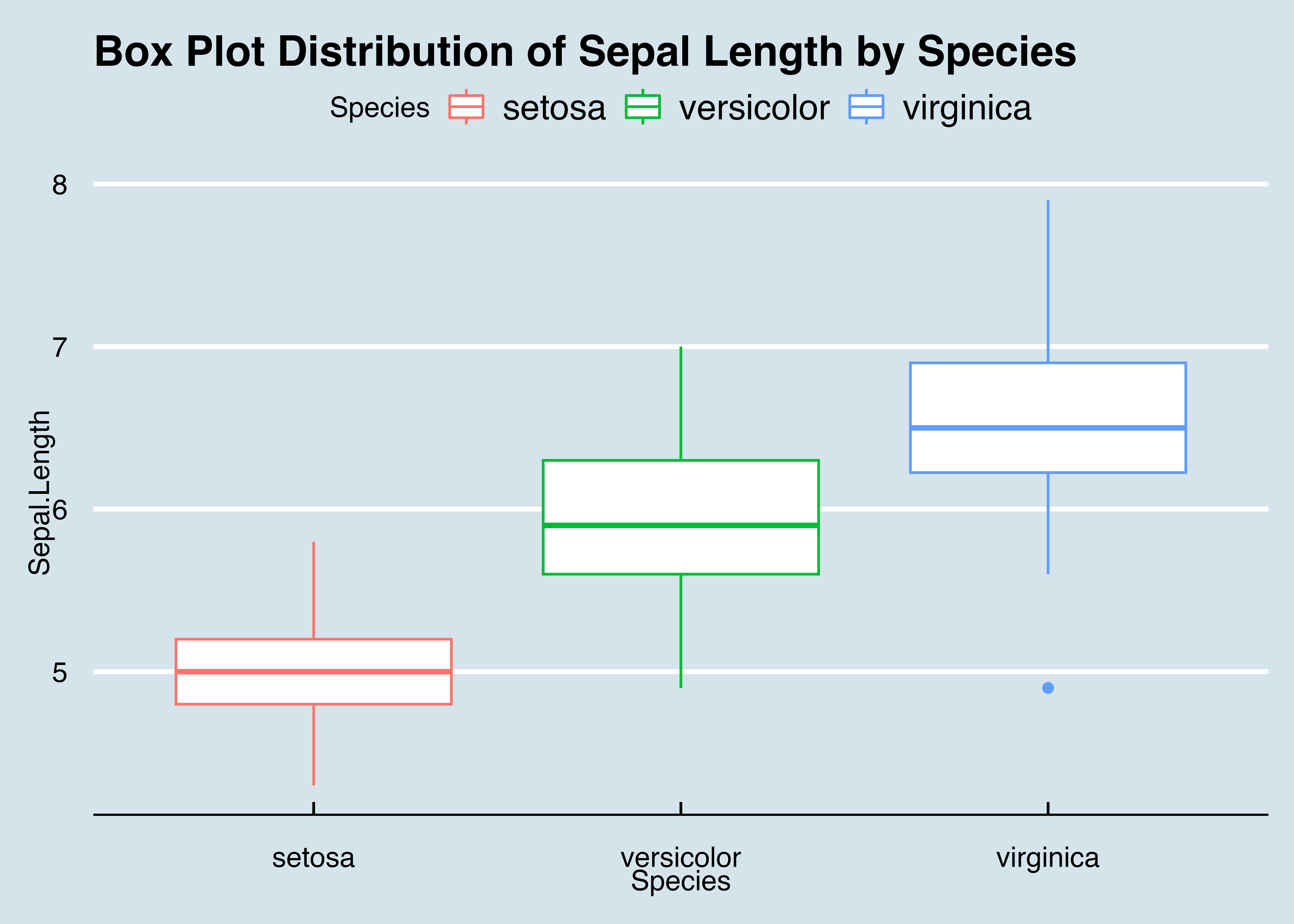 Implementation of Box Plots with ggplot2