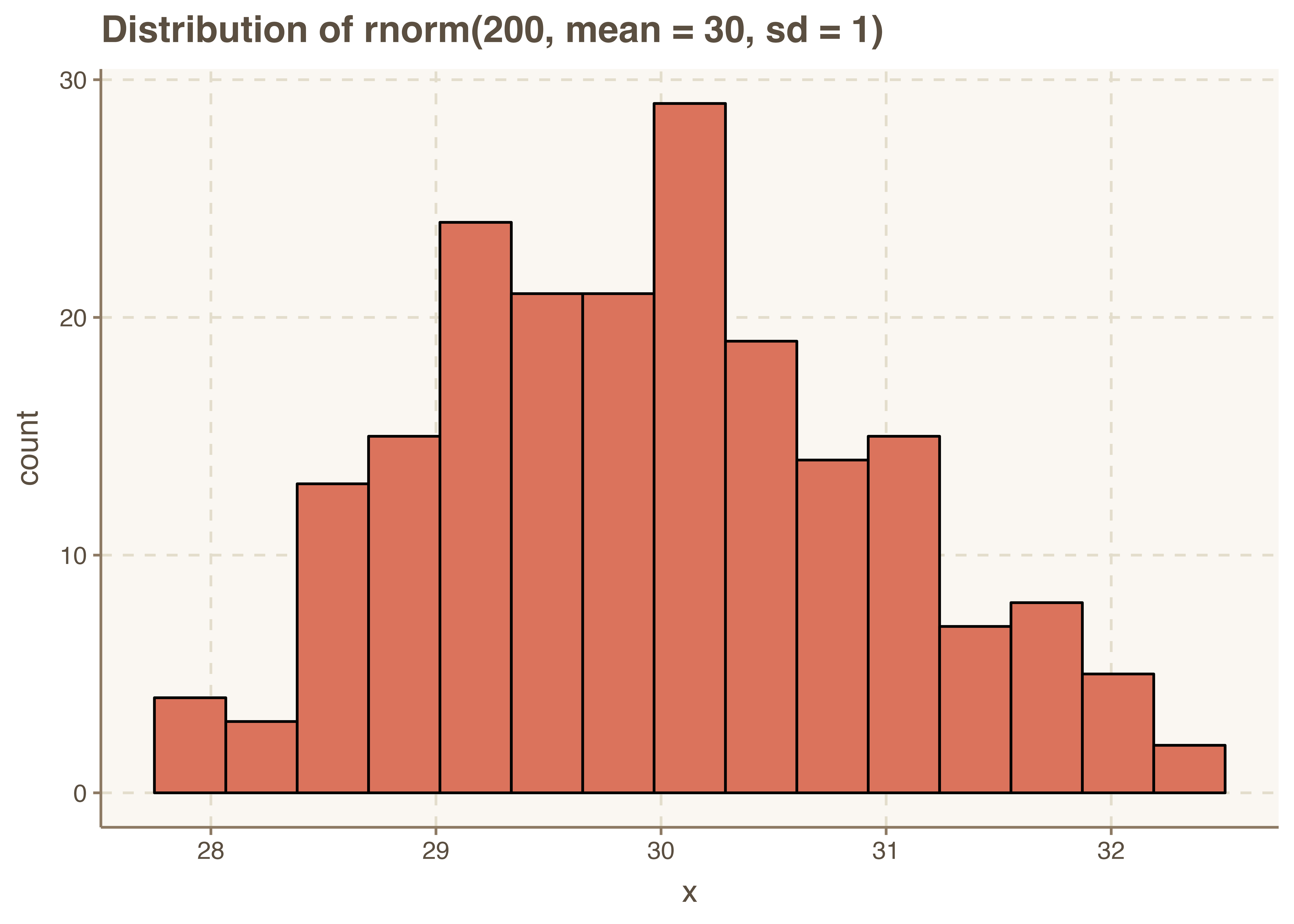 Implementation of Histogram with ggplot2