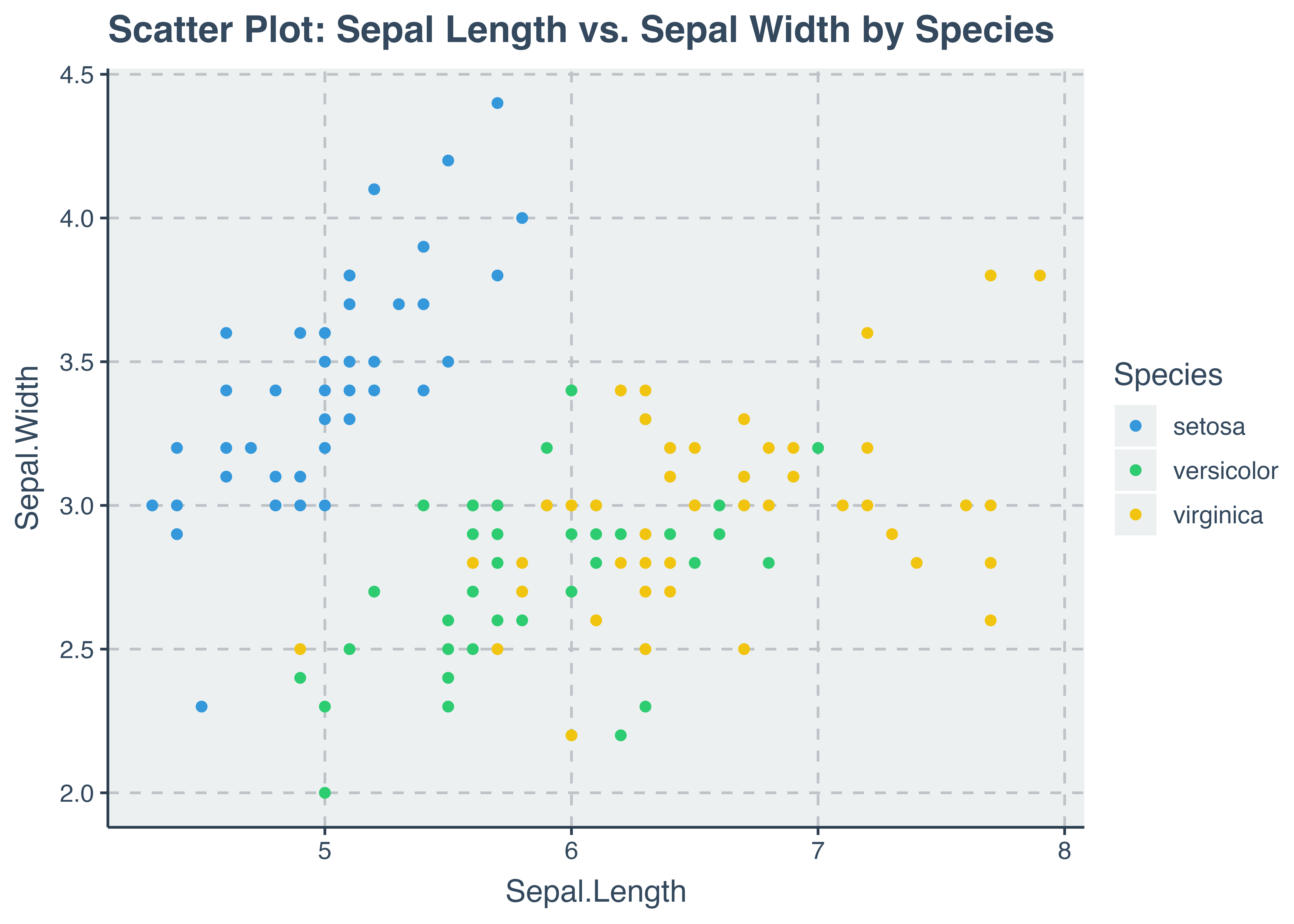 Implementation of Scatter Plots with ggplot2