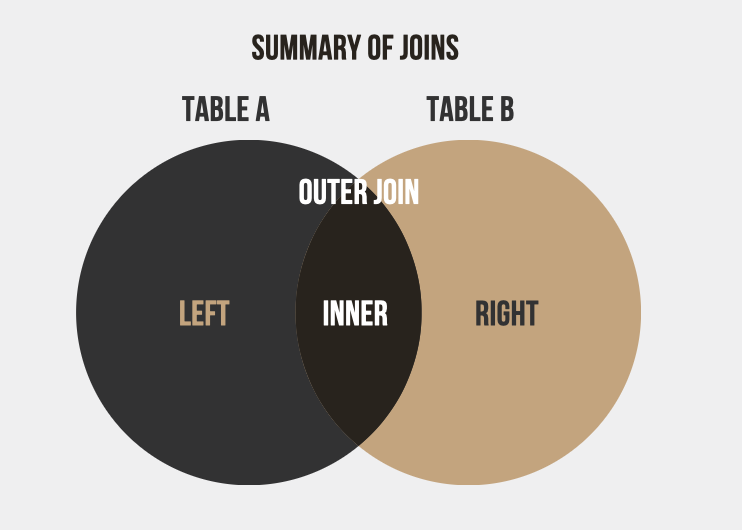 SUMMARY OF JOINS