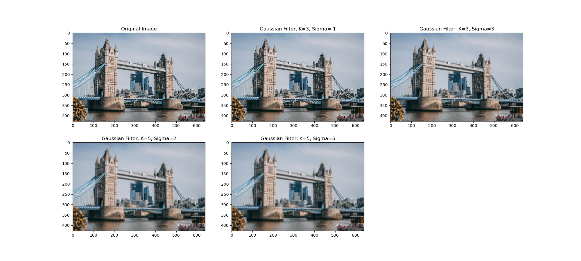Gaussian Filters with OpenCV gaussianBlur