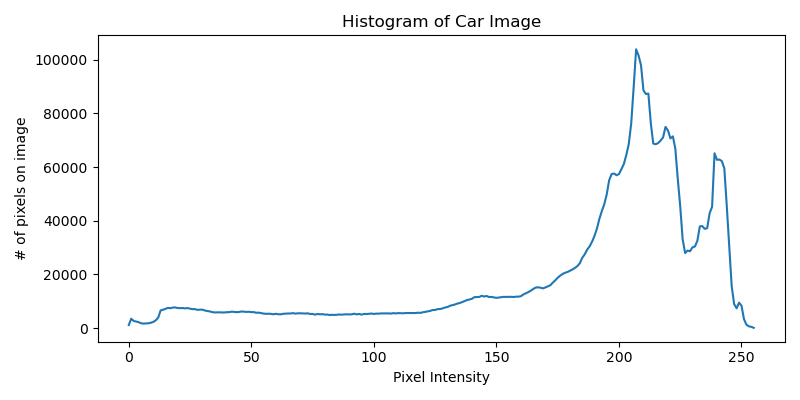 Grayscale Image Histogram