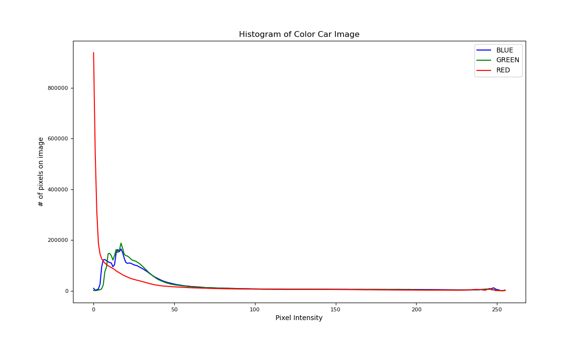 Historgram for Color Images