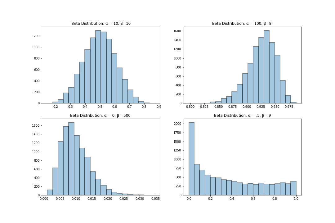 Beta Distribution
