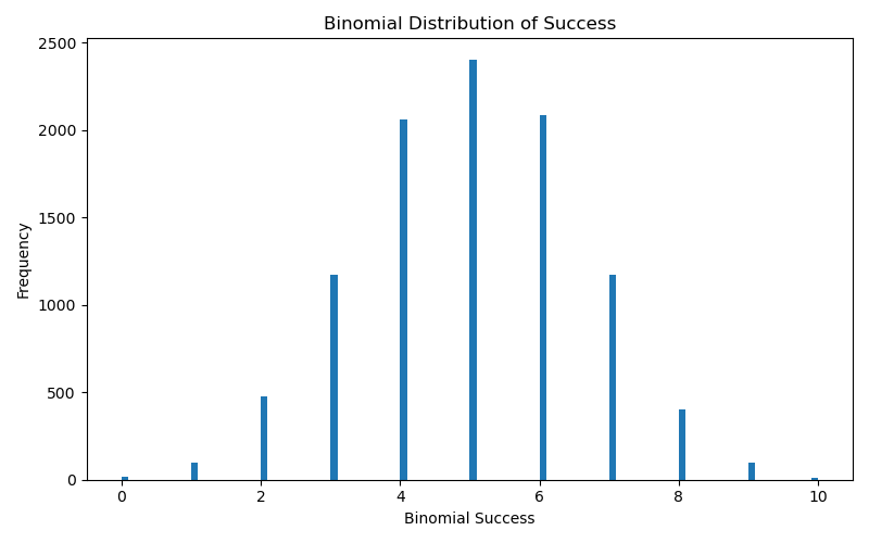 Binomial Distribution