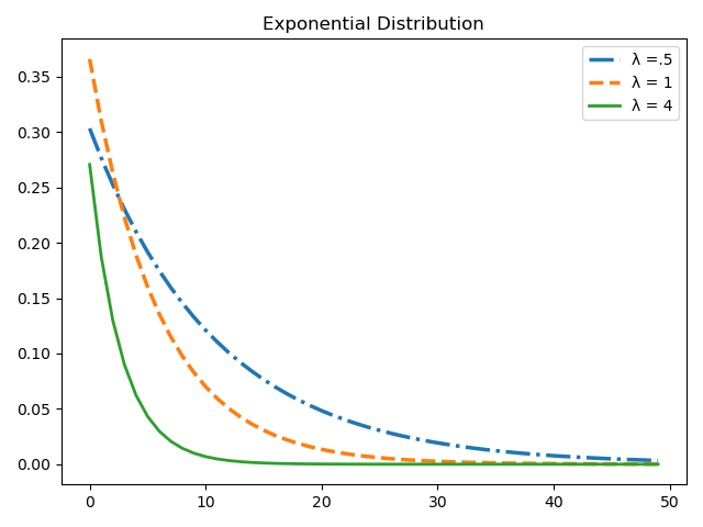 Exponential Distribution