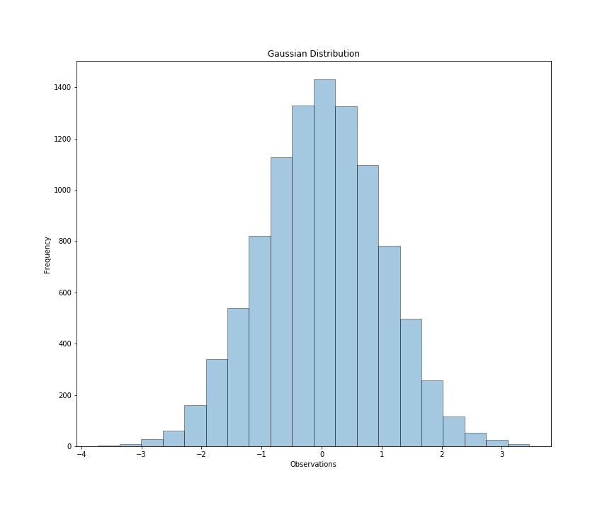 Gaussian Distribution