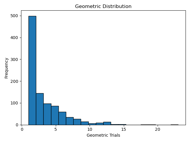Geometric Distribution
