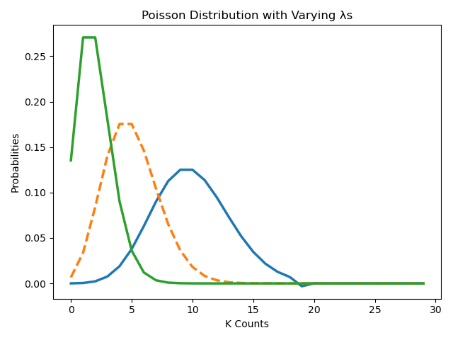 Poisson Distribution