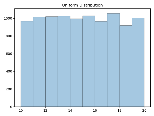 Uniform Distribution