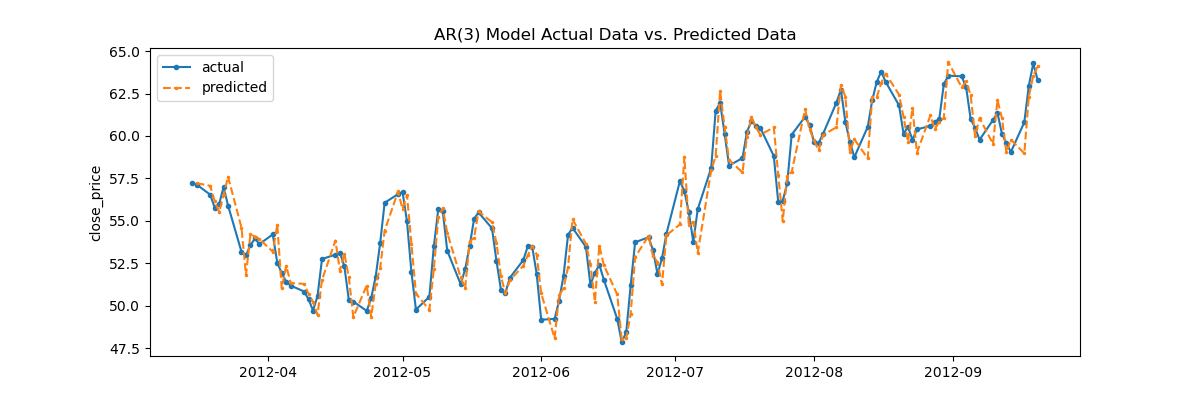 Autoregressive Model Predictions to Actual Values Comparison