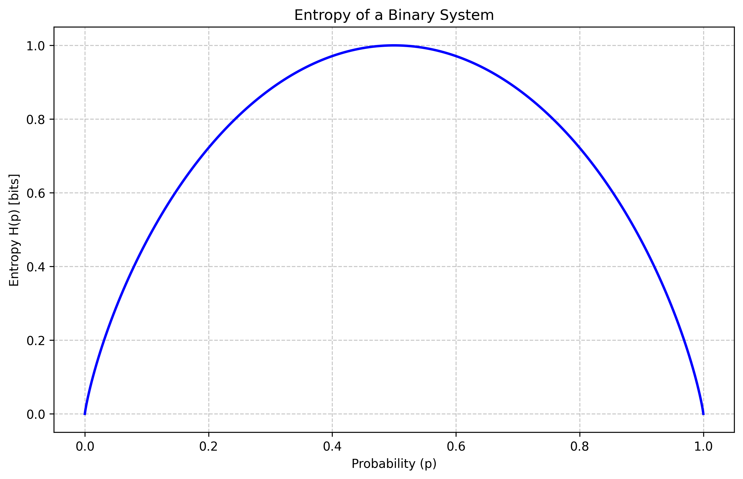 Binary Entropy