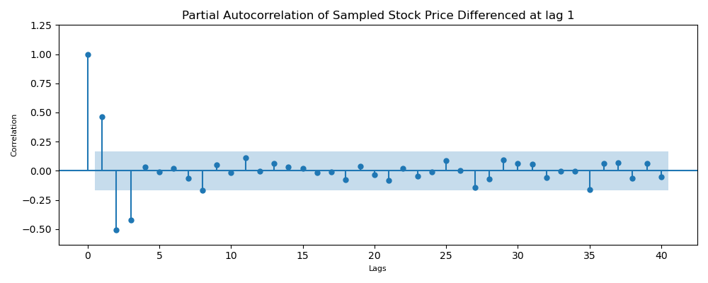 Daily Sample Stock Price AR PACF Plot