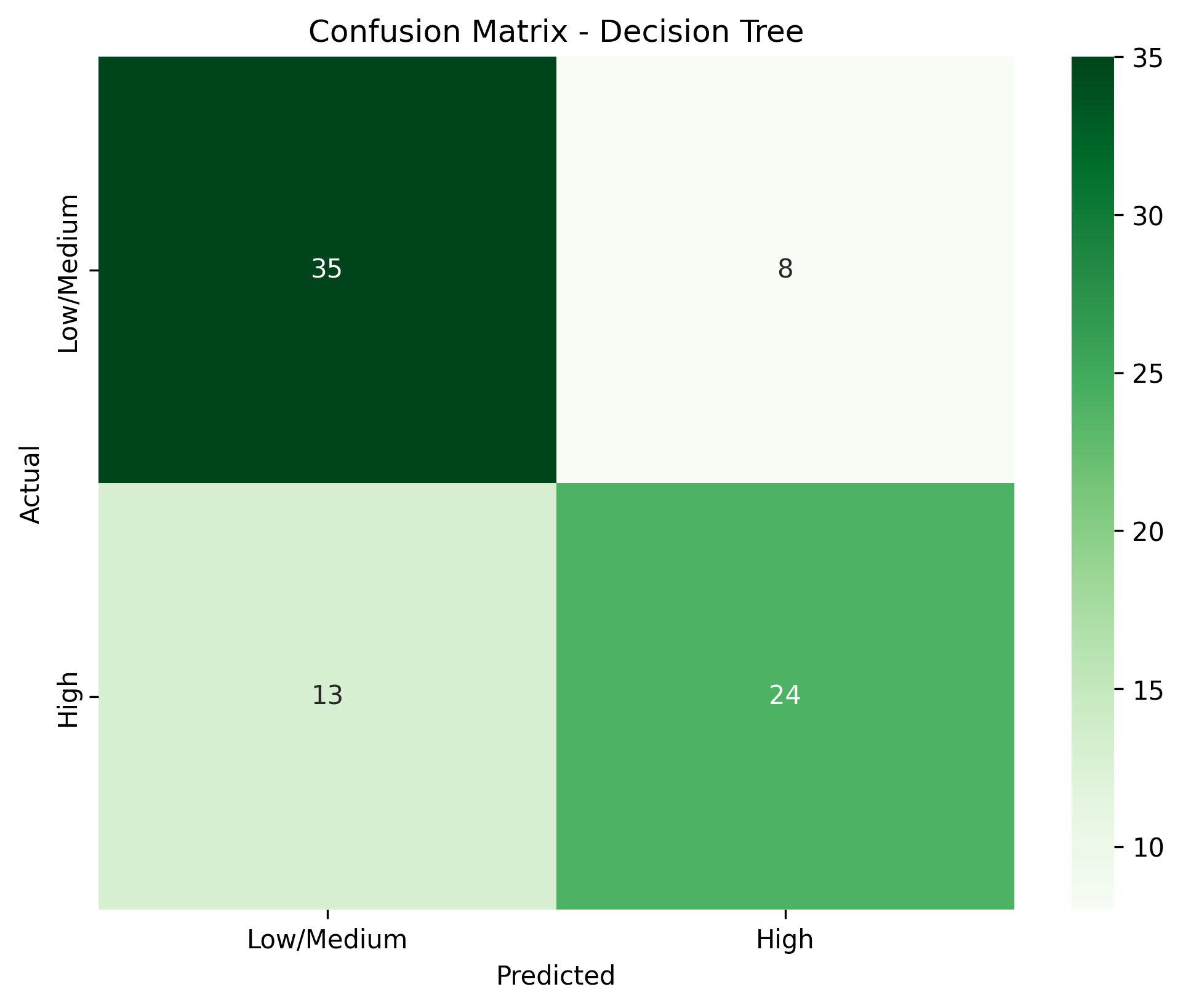 Decision Tree Metrics