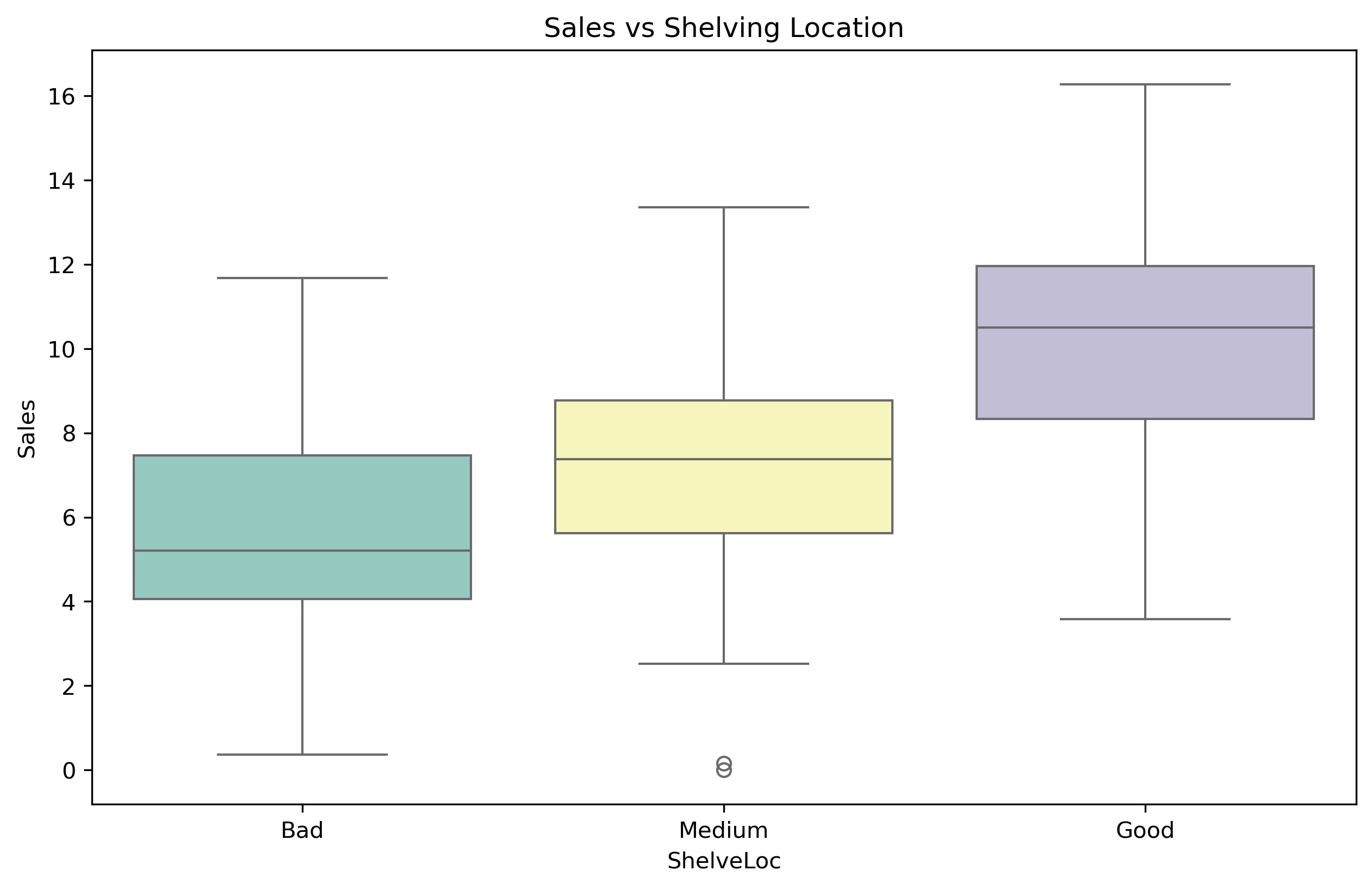 Decision Trees Sales vs Shelving Location