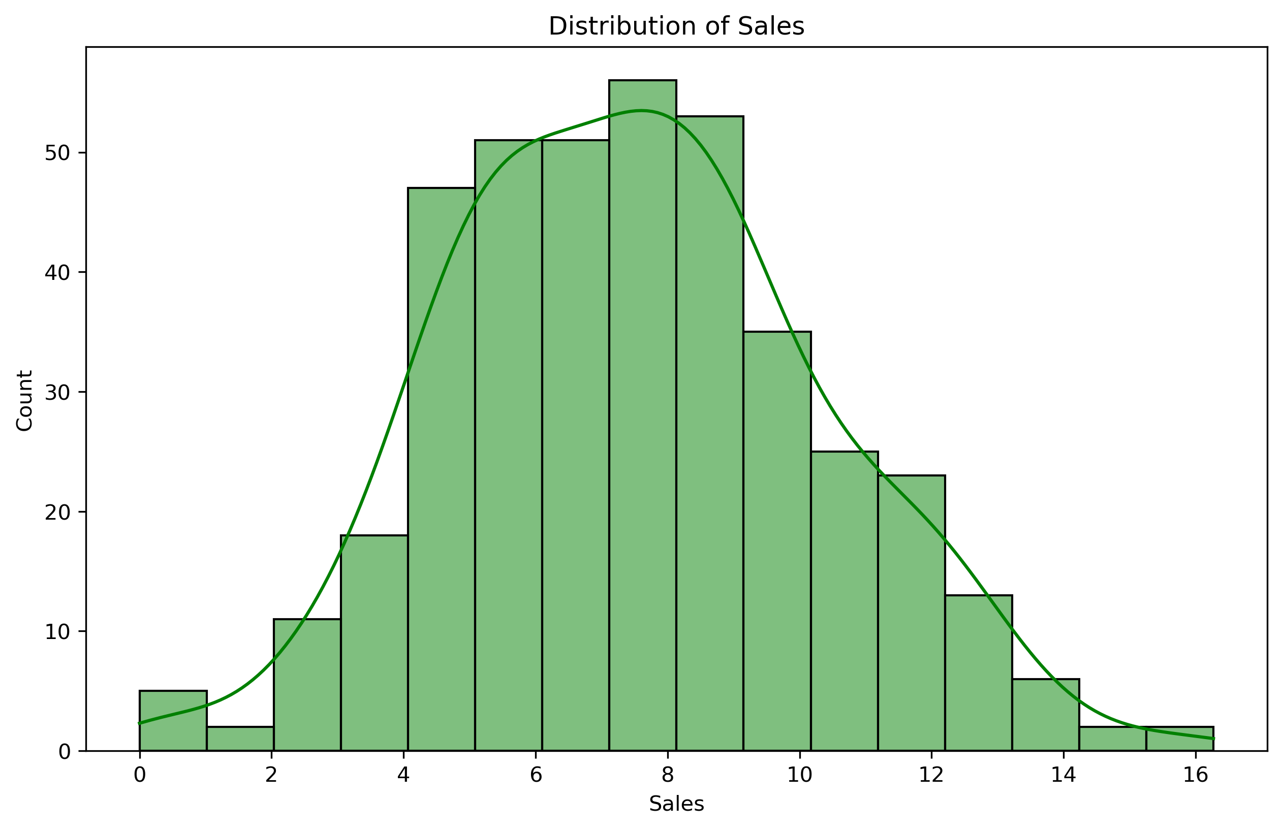 Decision Trees Distribution of Sales