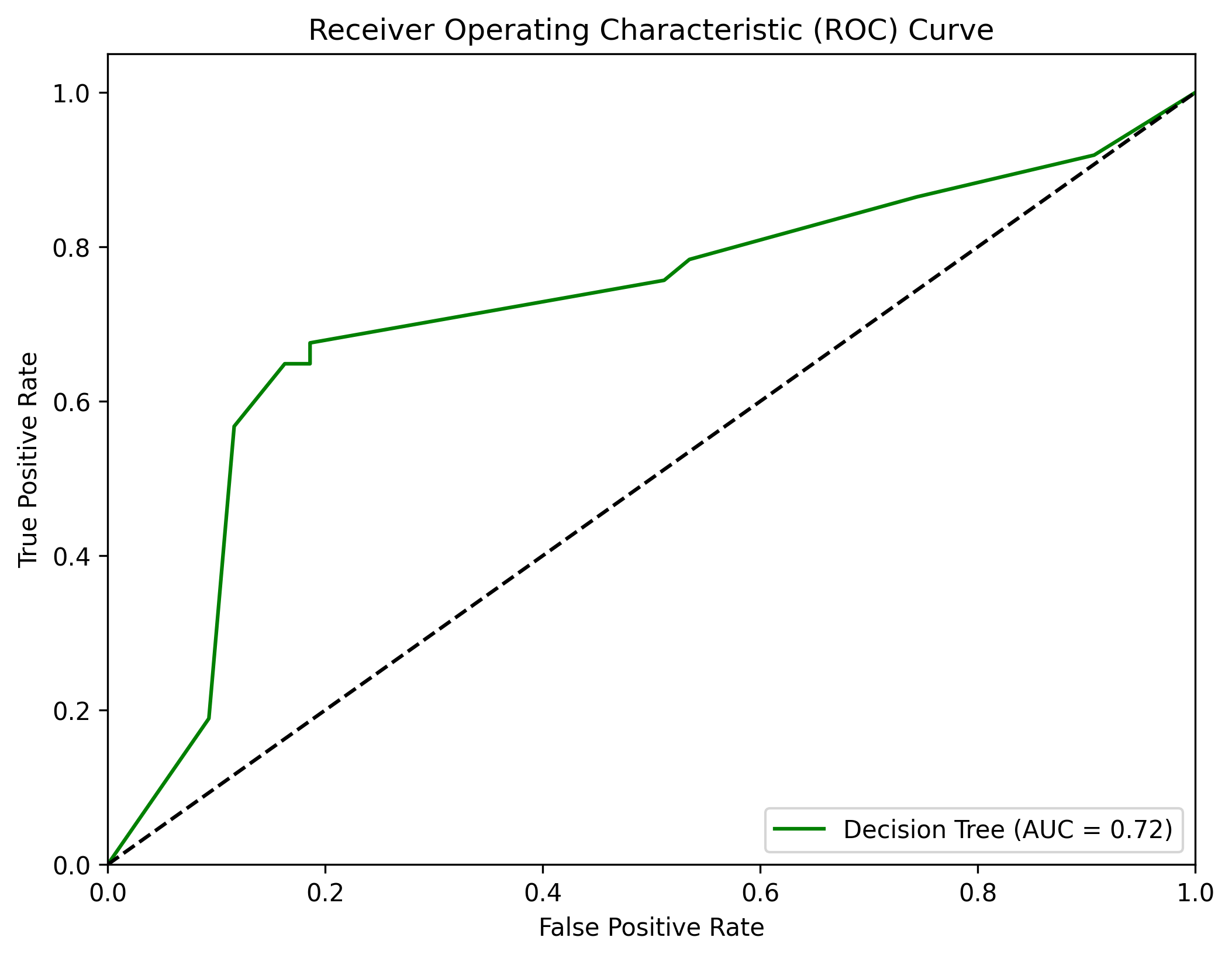 Decision Tree ROC Curve
