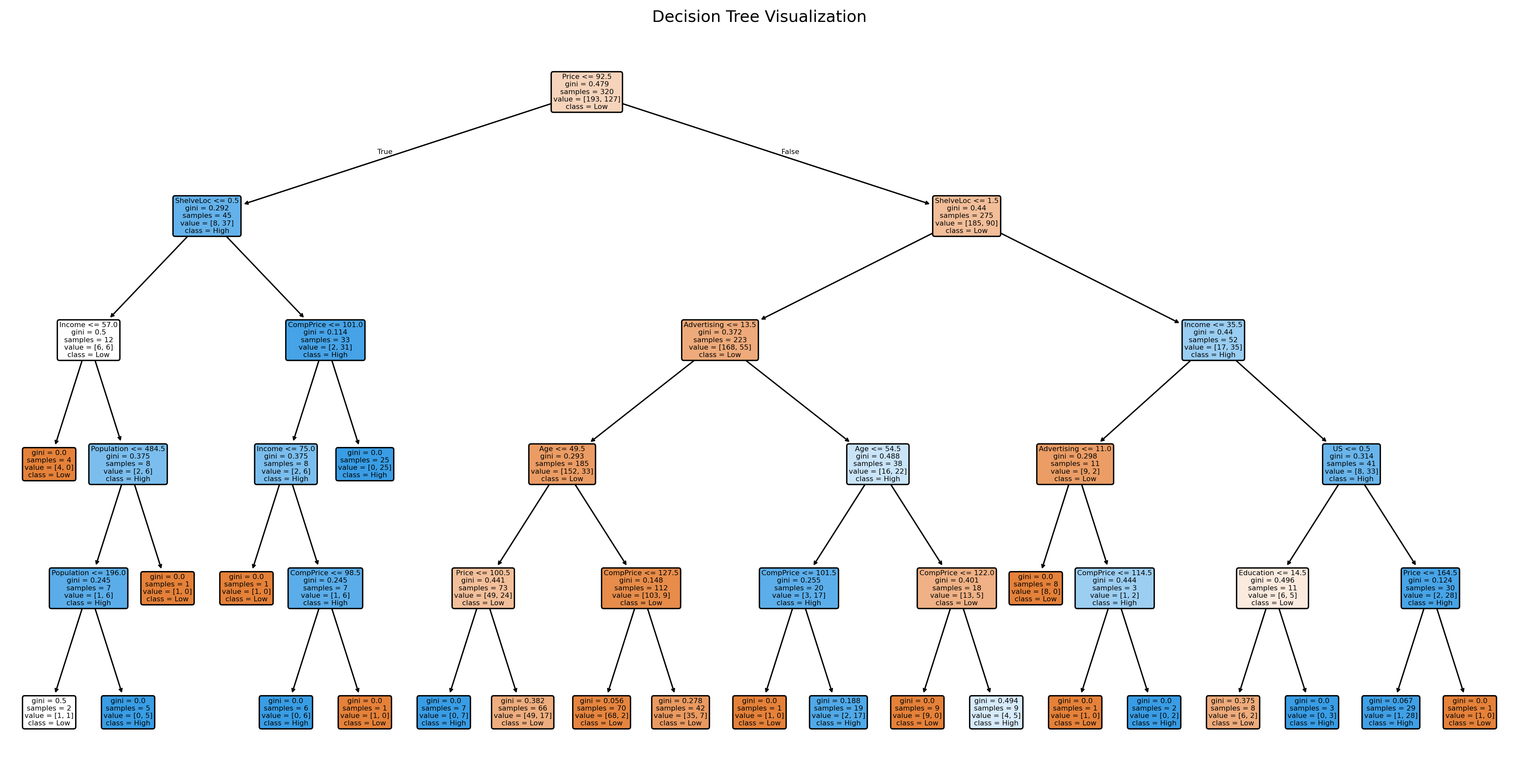 Decision Tree Visualization