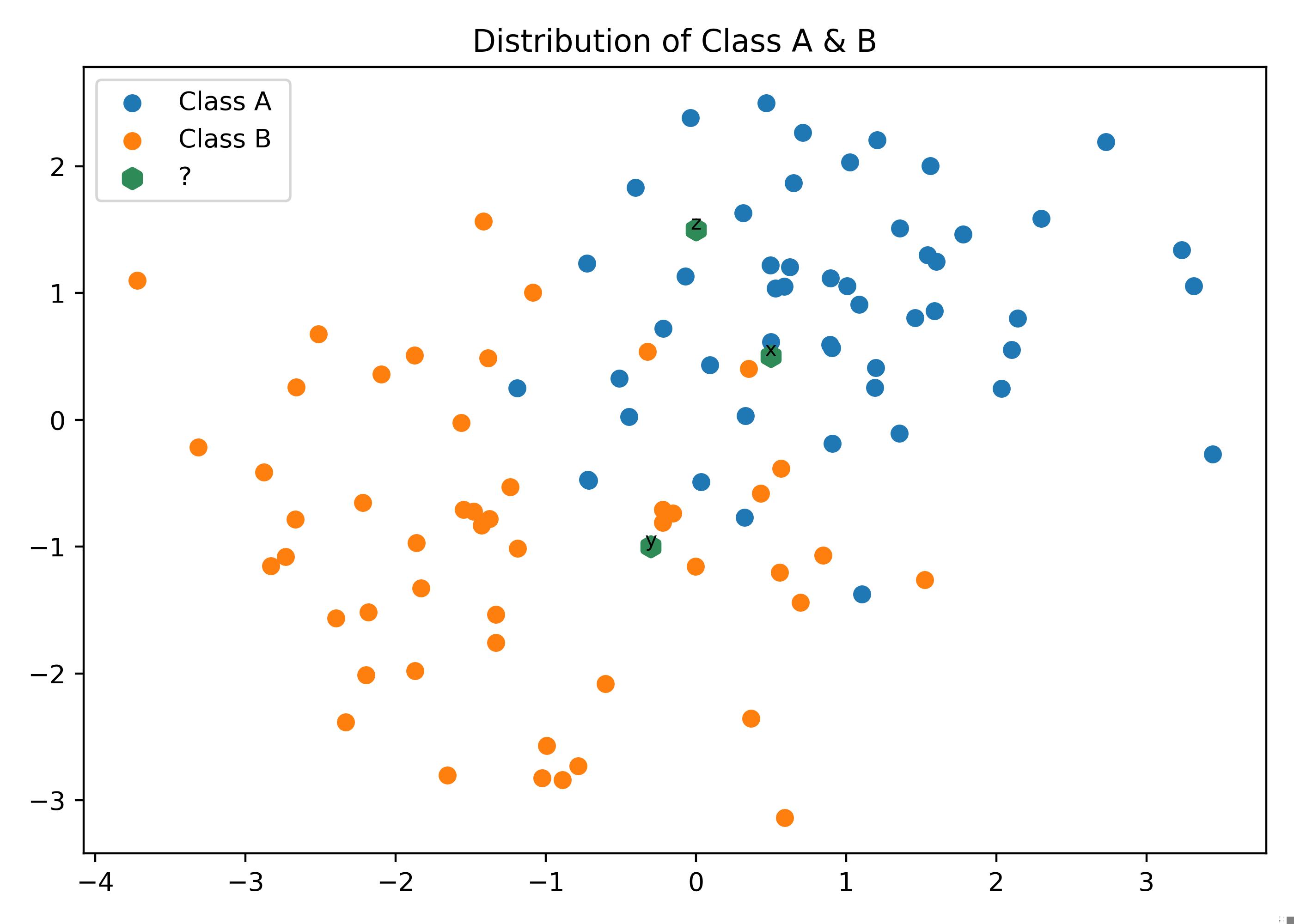 Implementing K Nearest Neighbor Classification