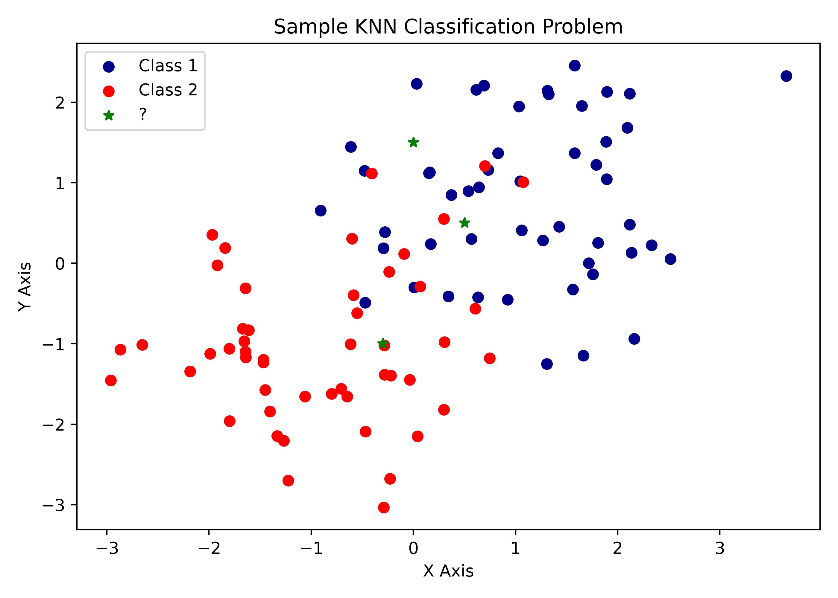 KNN Sample Dataset