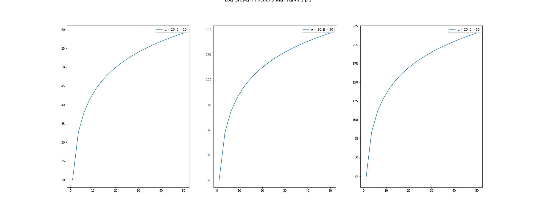 Logarithmic Growth Functions