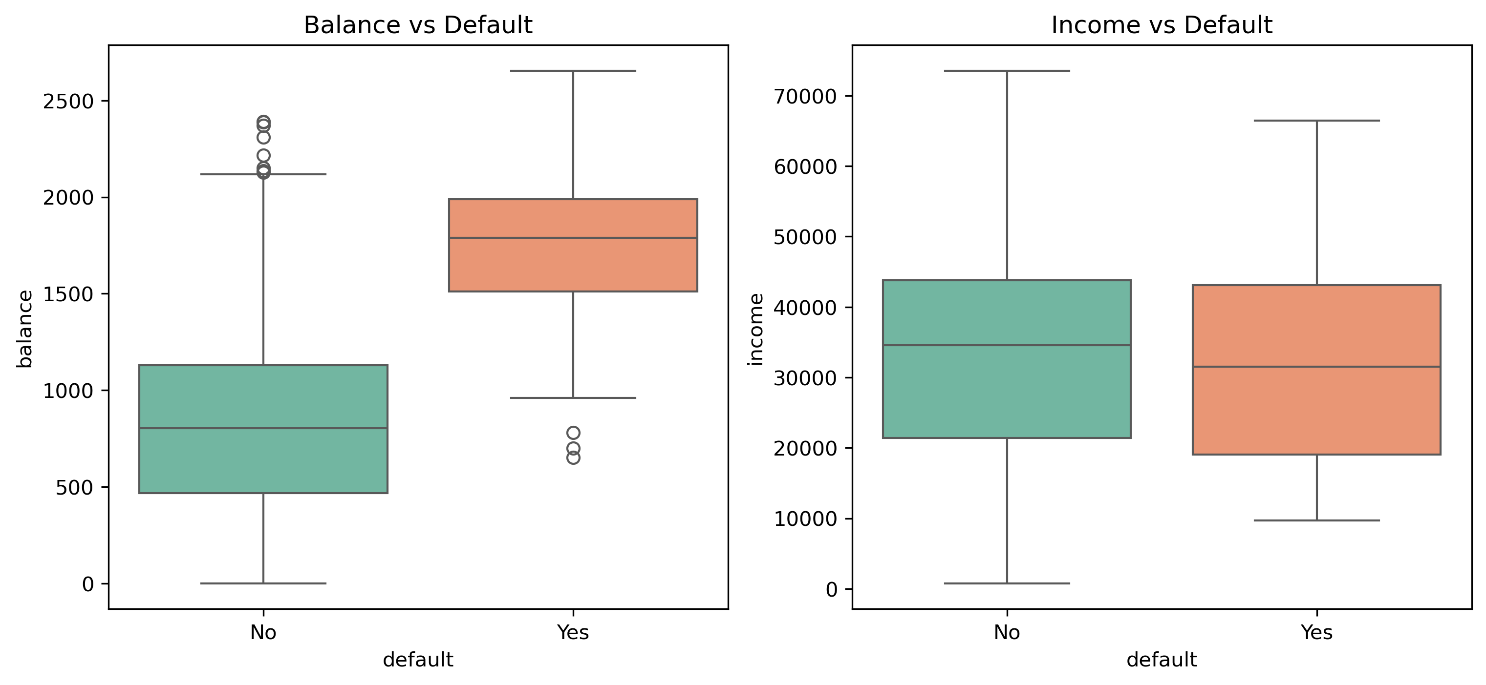 Logistic Regression EDA