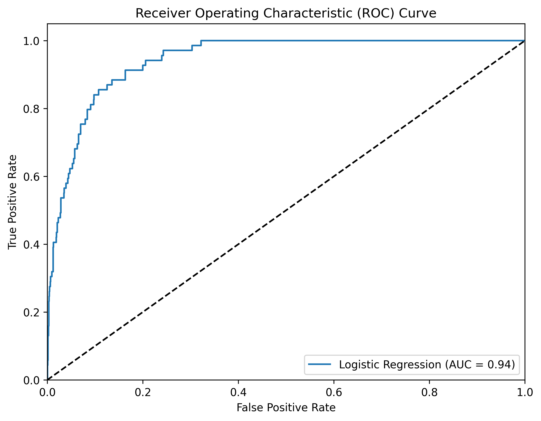 Logistic Regression ROC Curve