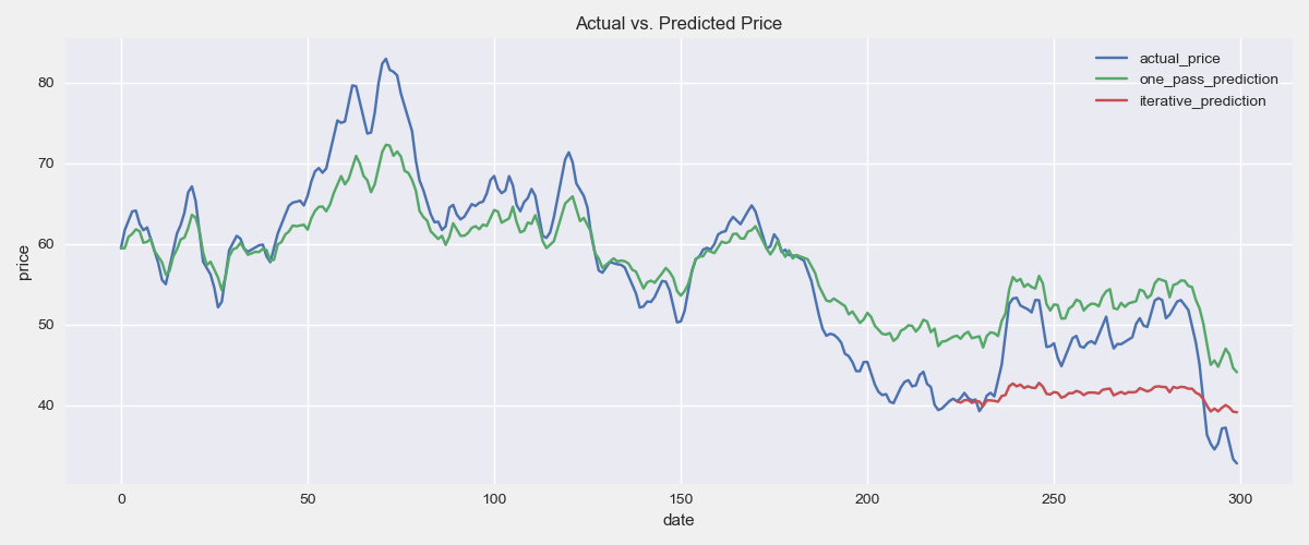 Moving Average Actual vs. Predicted Price