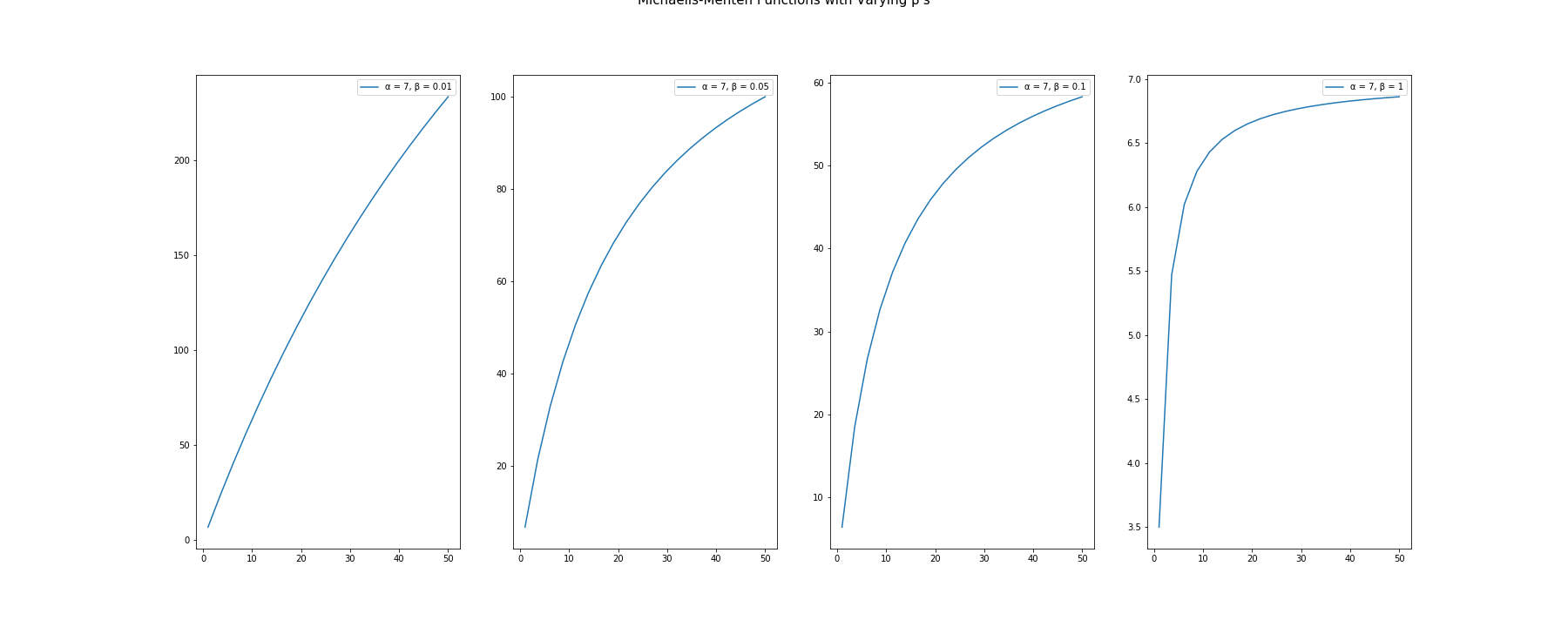 Michaelis-Menten Function