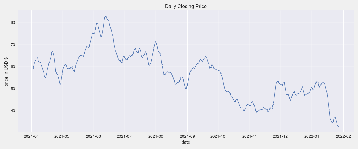 Moving Average Original Daily Stock Data