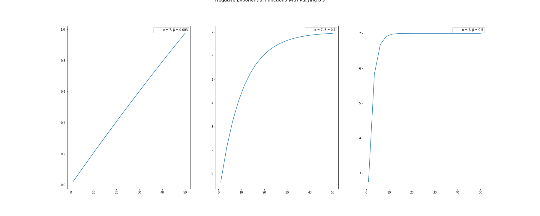 Negative Exponential Function
