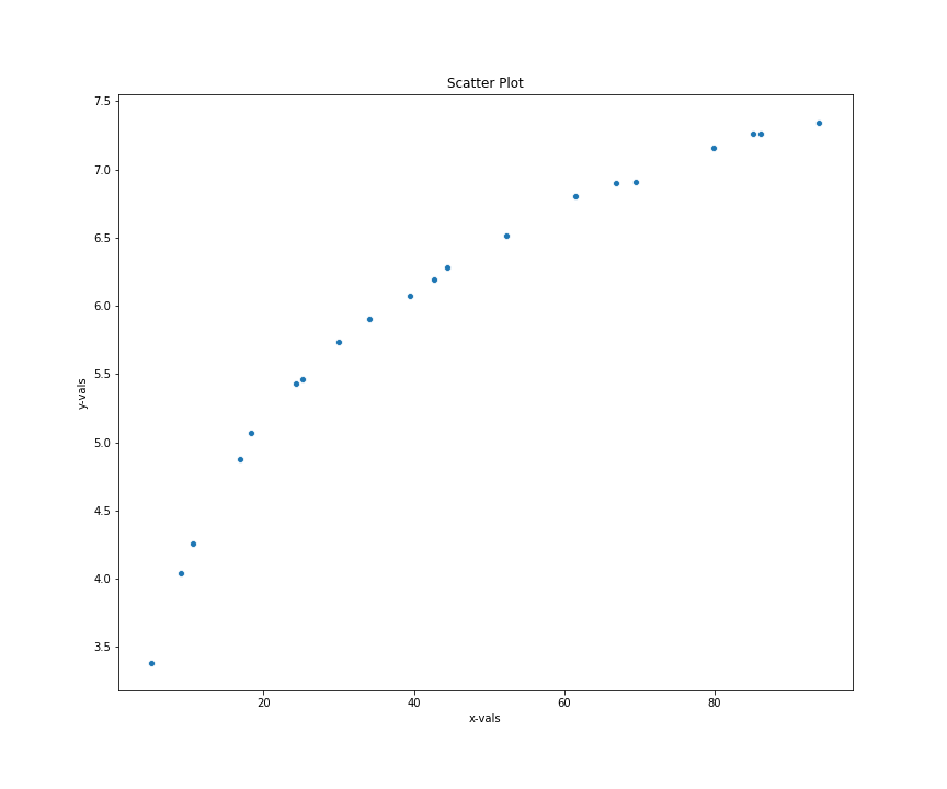 Non Linear Regression