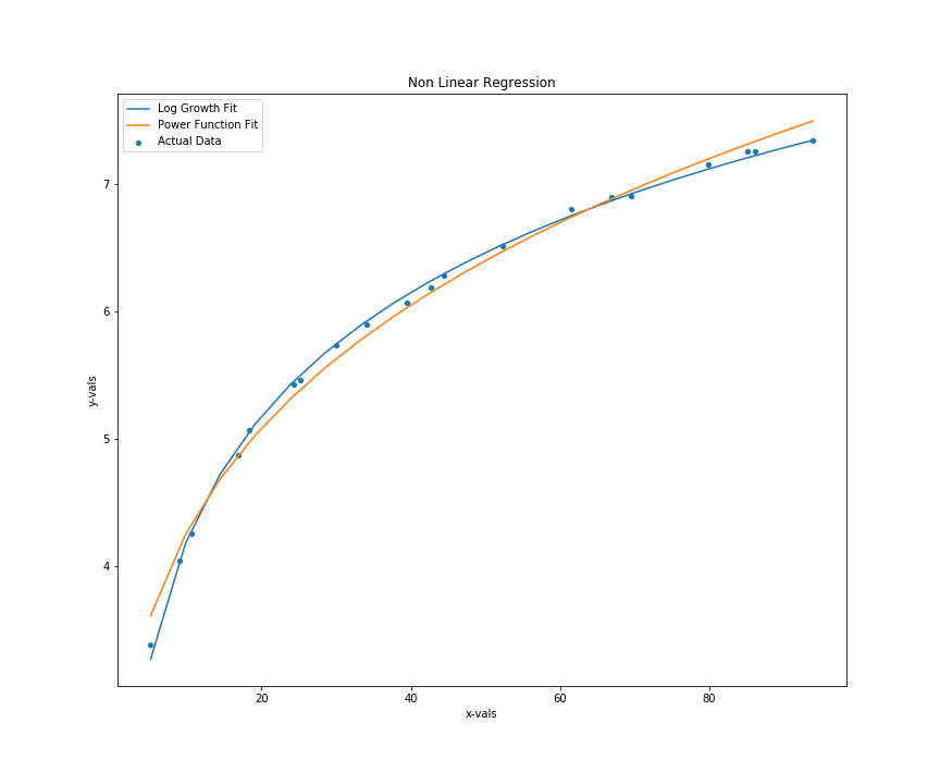 Non Linear Regression