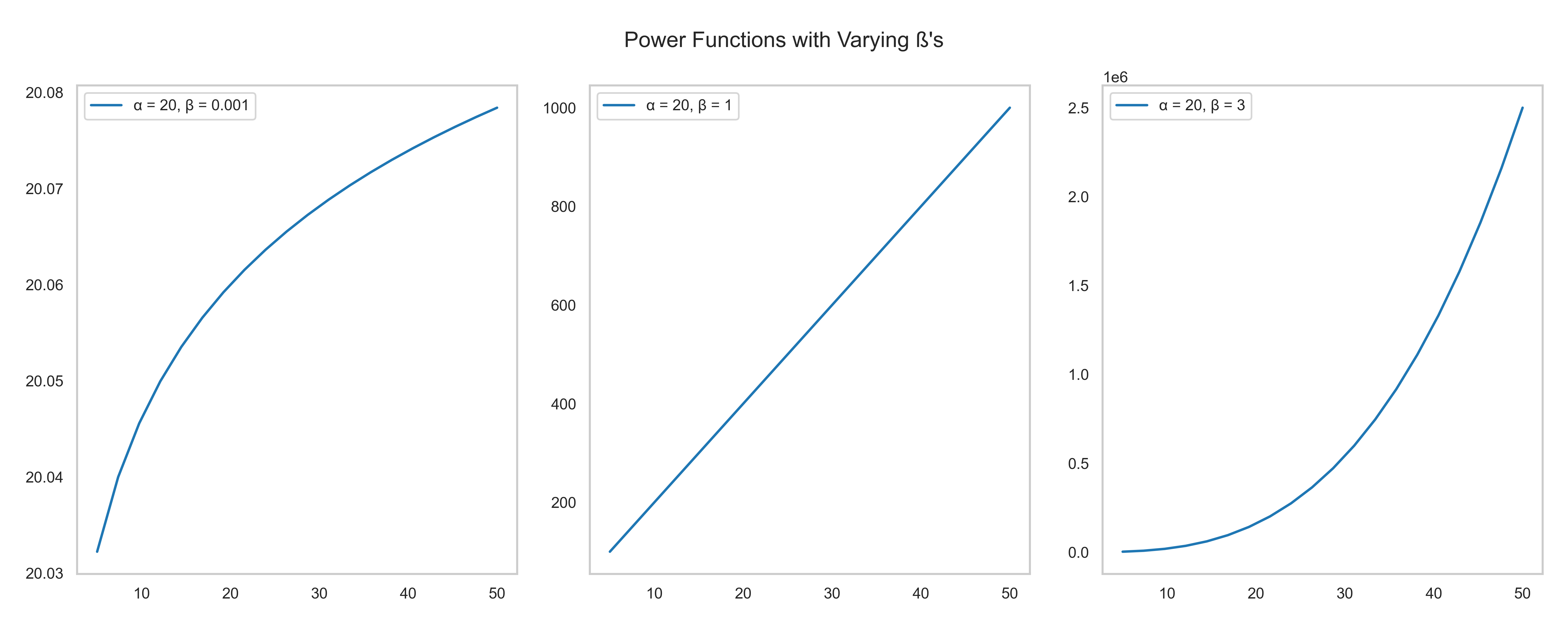 Non-Linear Functions