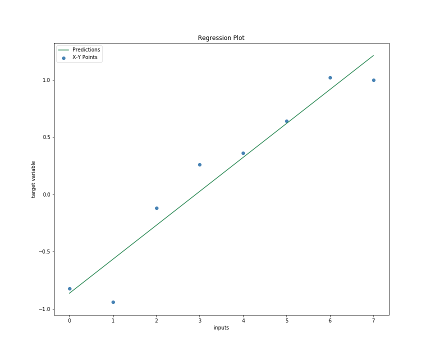 Simple Linear Regression 2