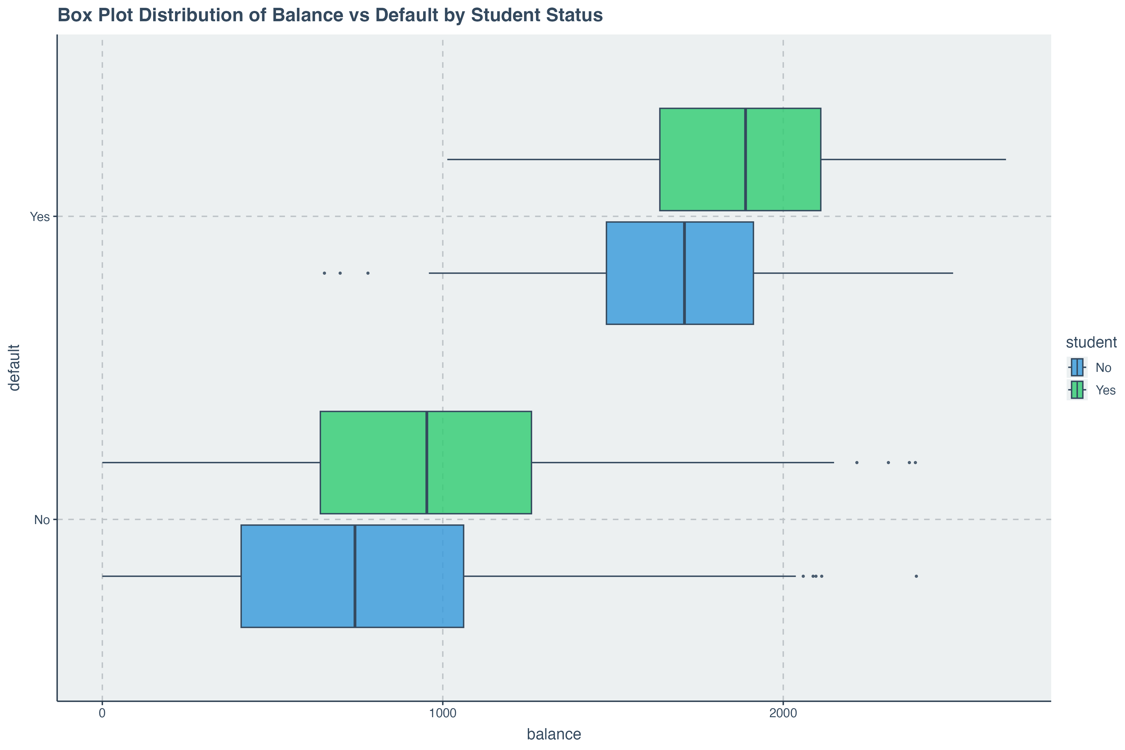 Box Plot Distribution of Income by Default Status with Student Status