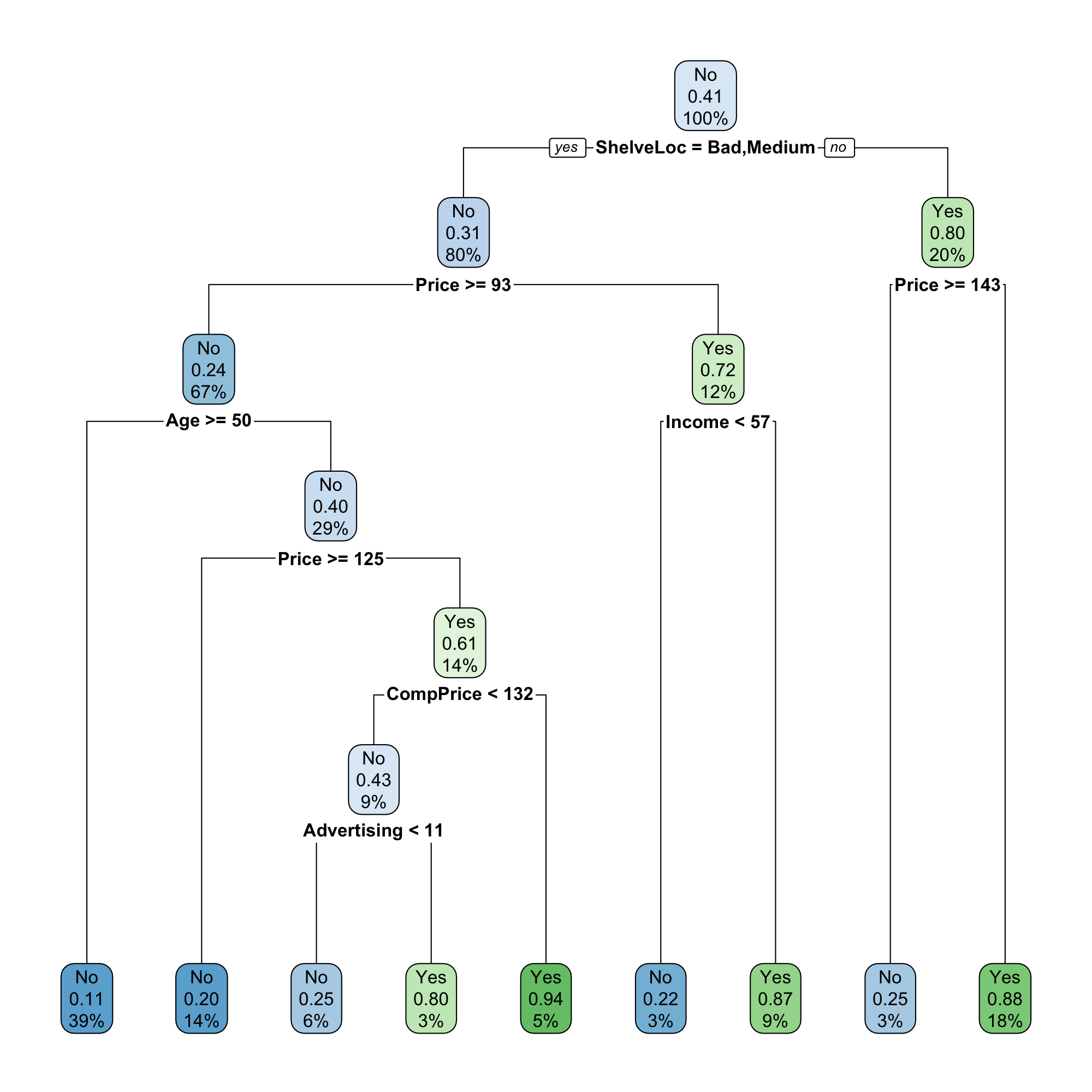 Best Fit Decision Tree Classifier