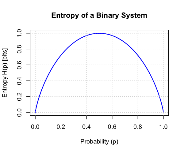 Binary Entropy Plot