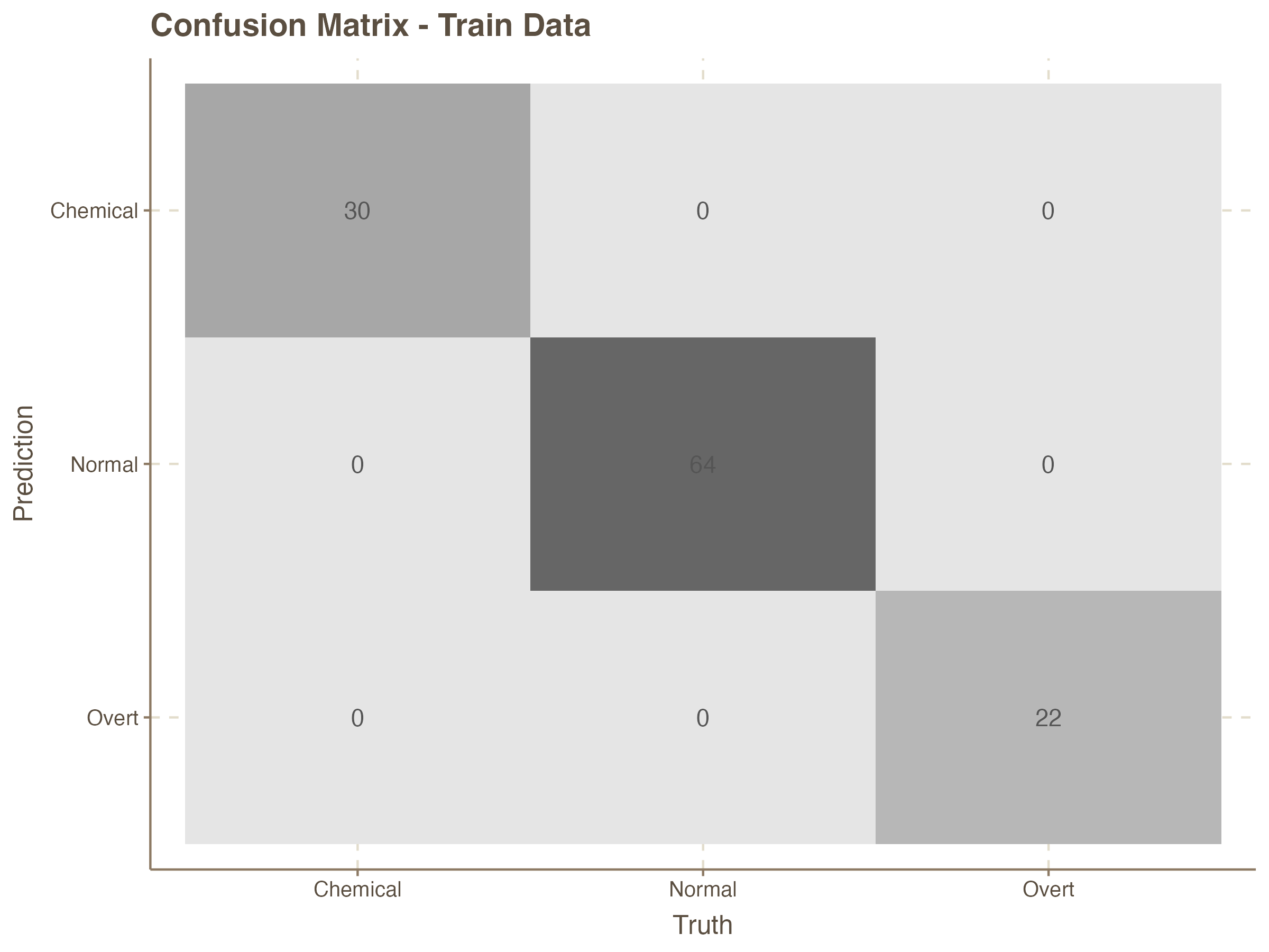 Confusion Matrix Train