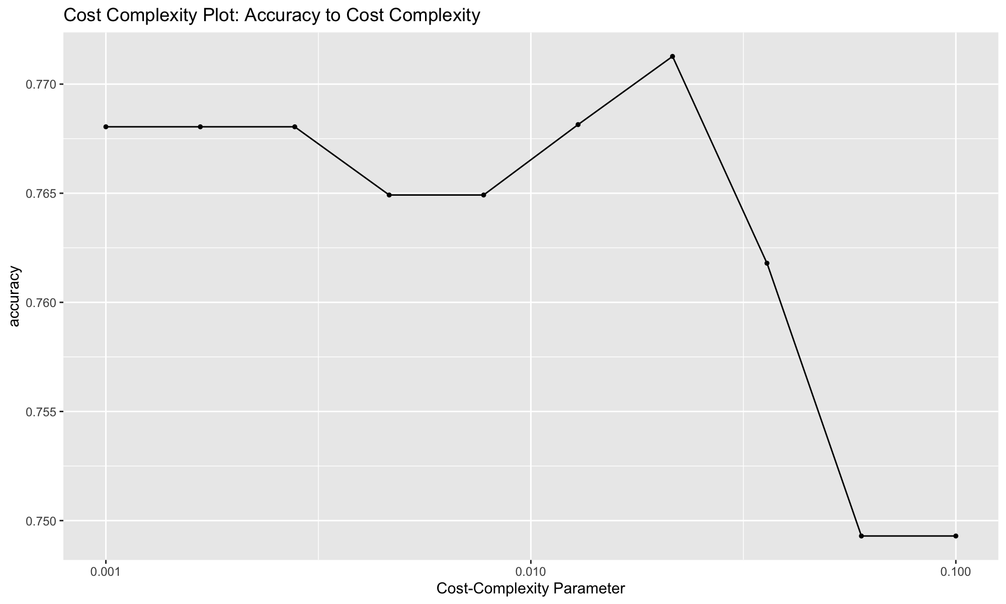 Complexity Cost Plot