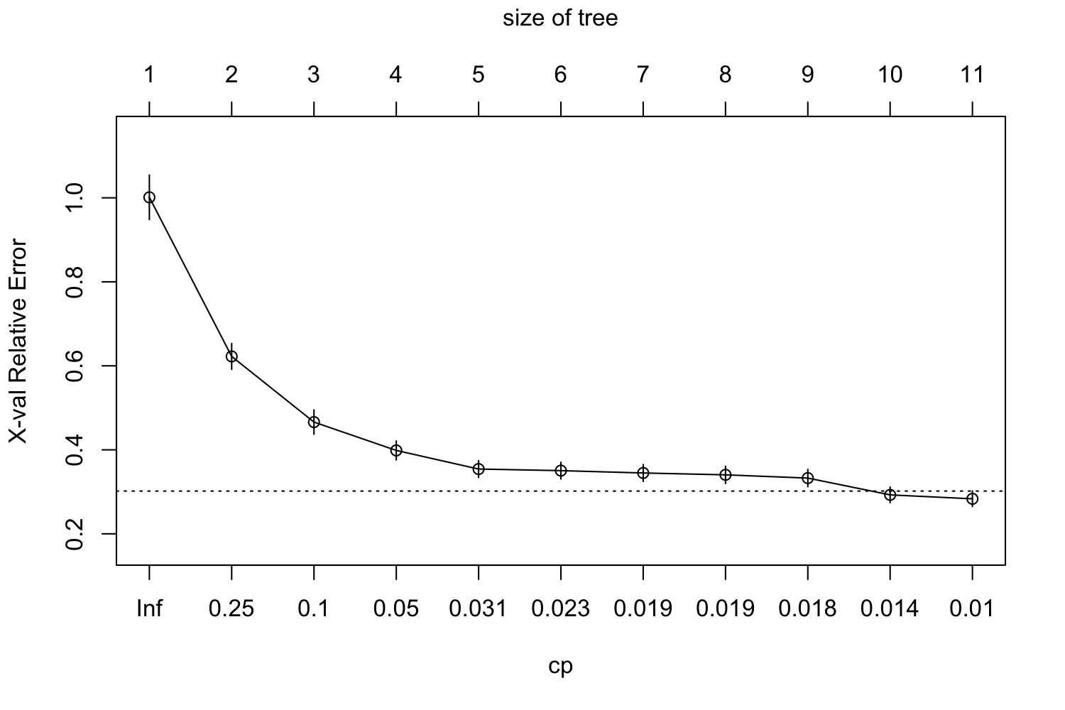 Best Fit Decision Tree Regression