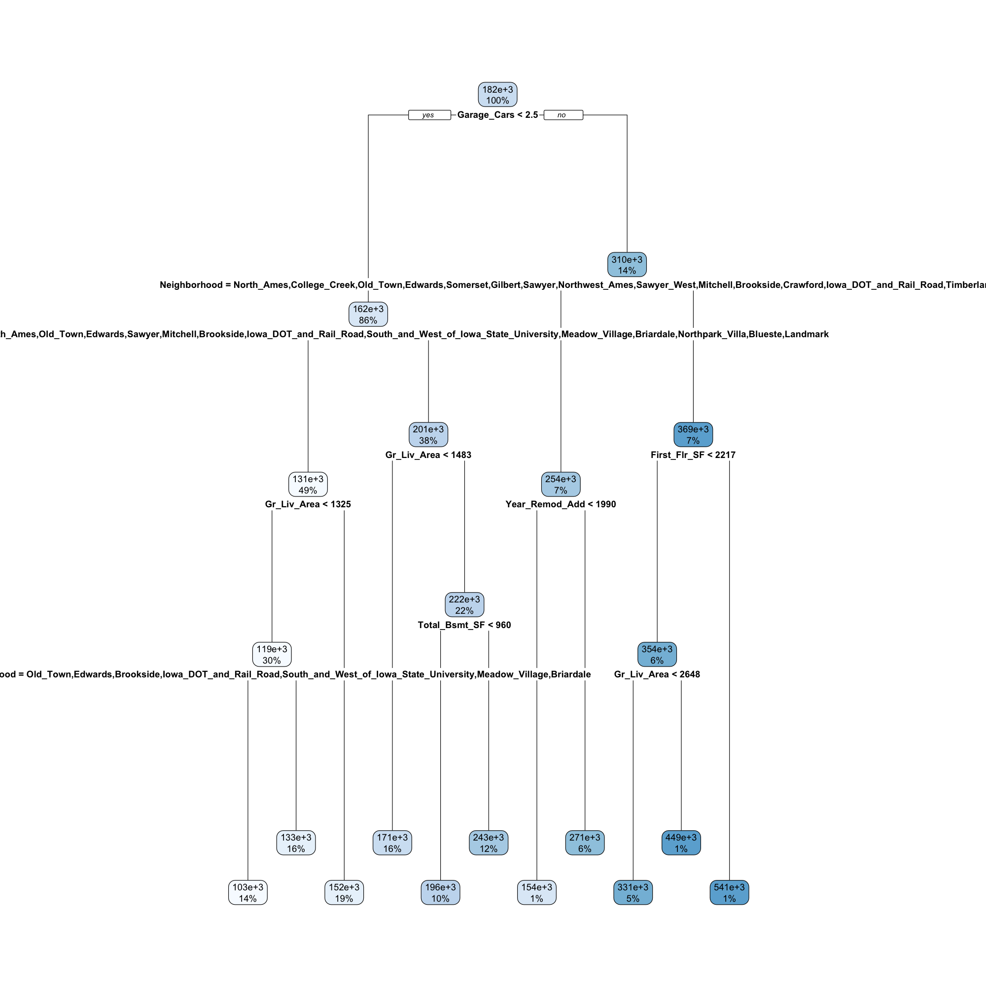 Best Fit Decision Tree Regression