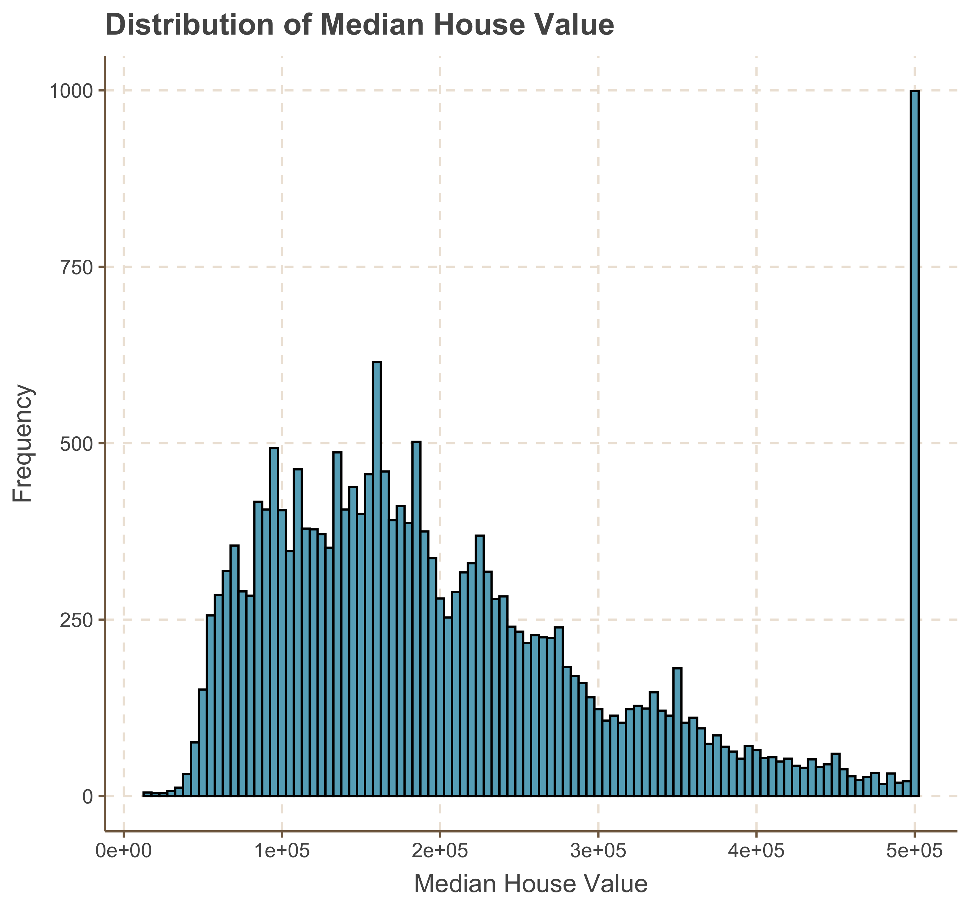 Distribution of Median House Value