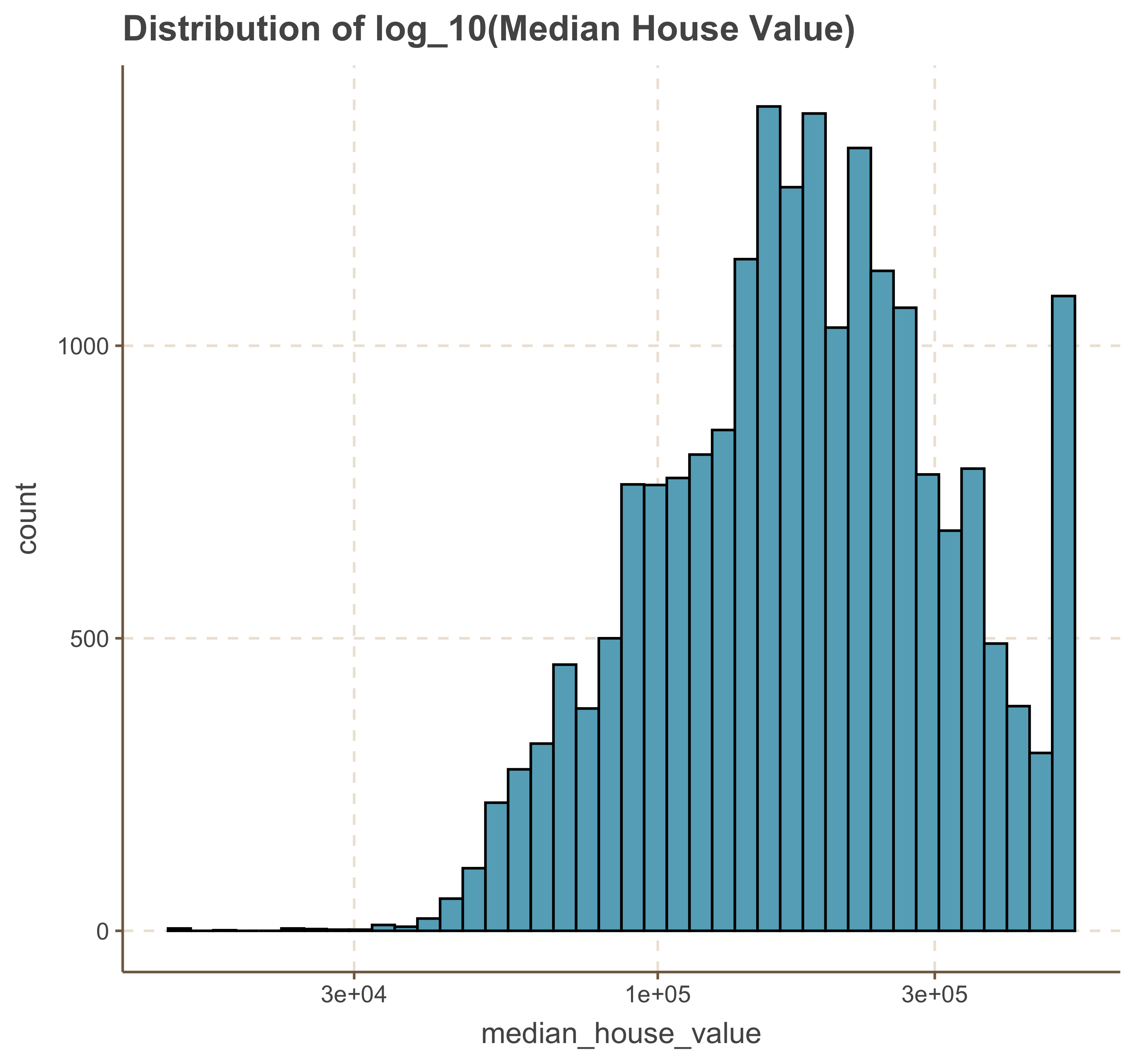 Distribution of Median House Value Log Scale
