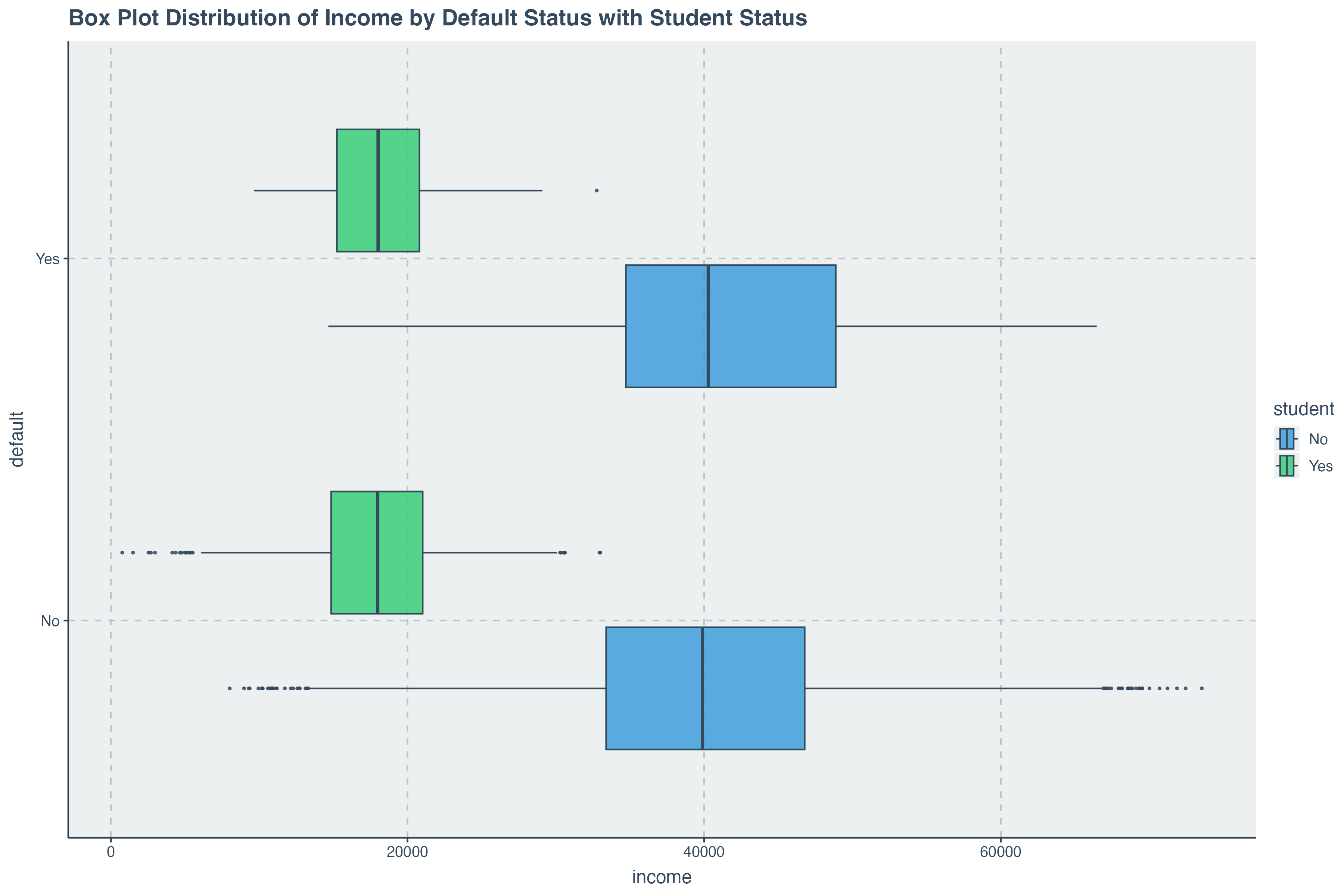 Box Plot Distribution of Income by Default Status with Student Status