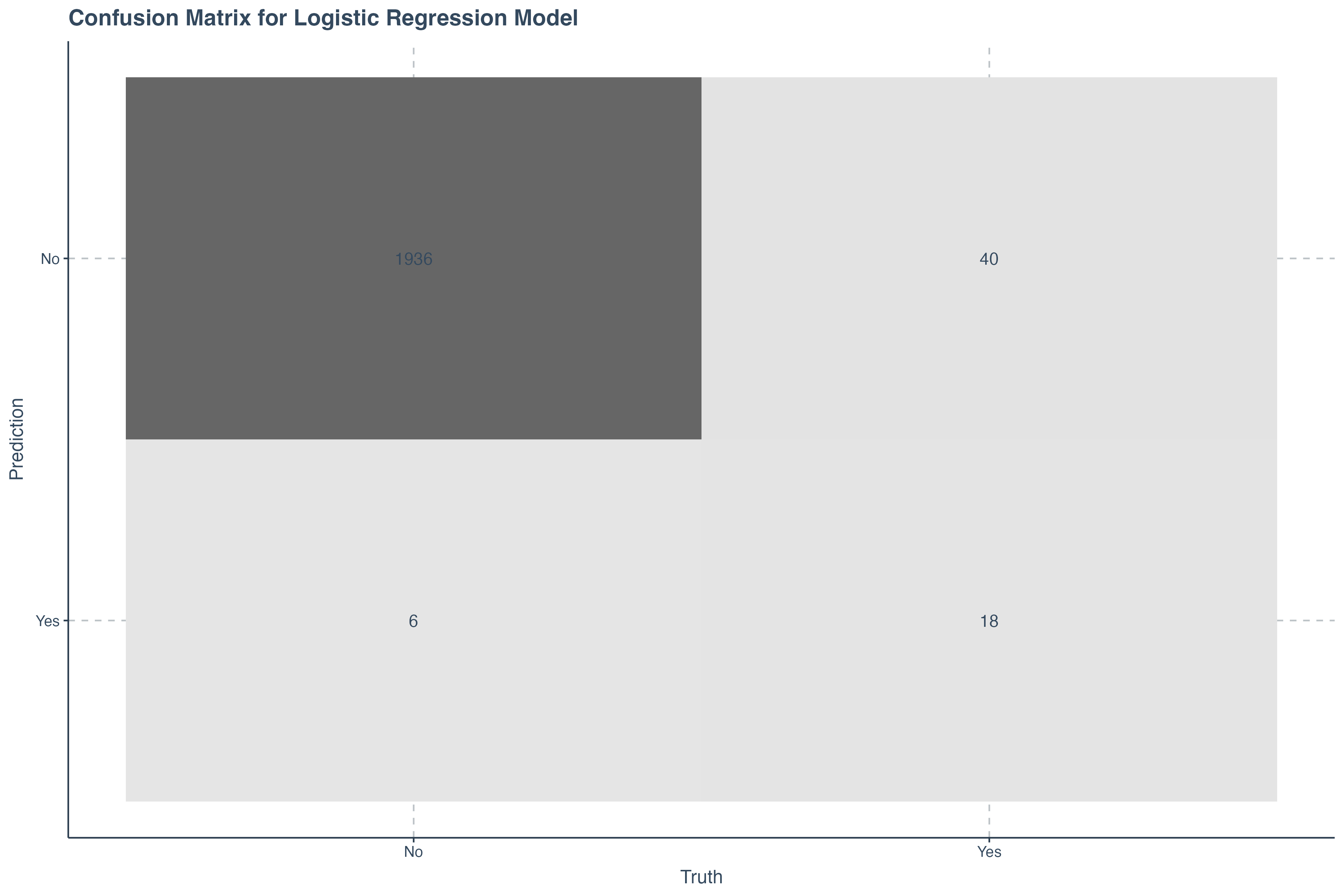 Logistic Regression Confusion Matrx