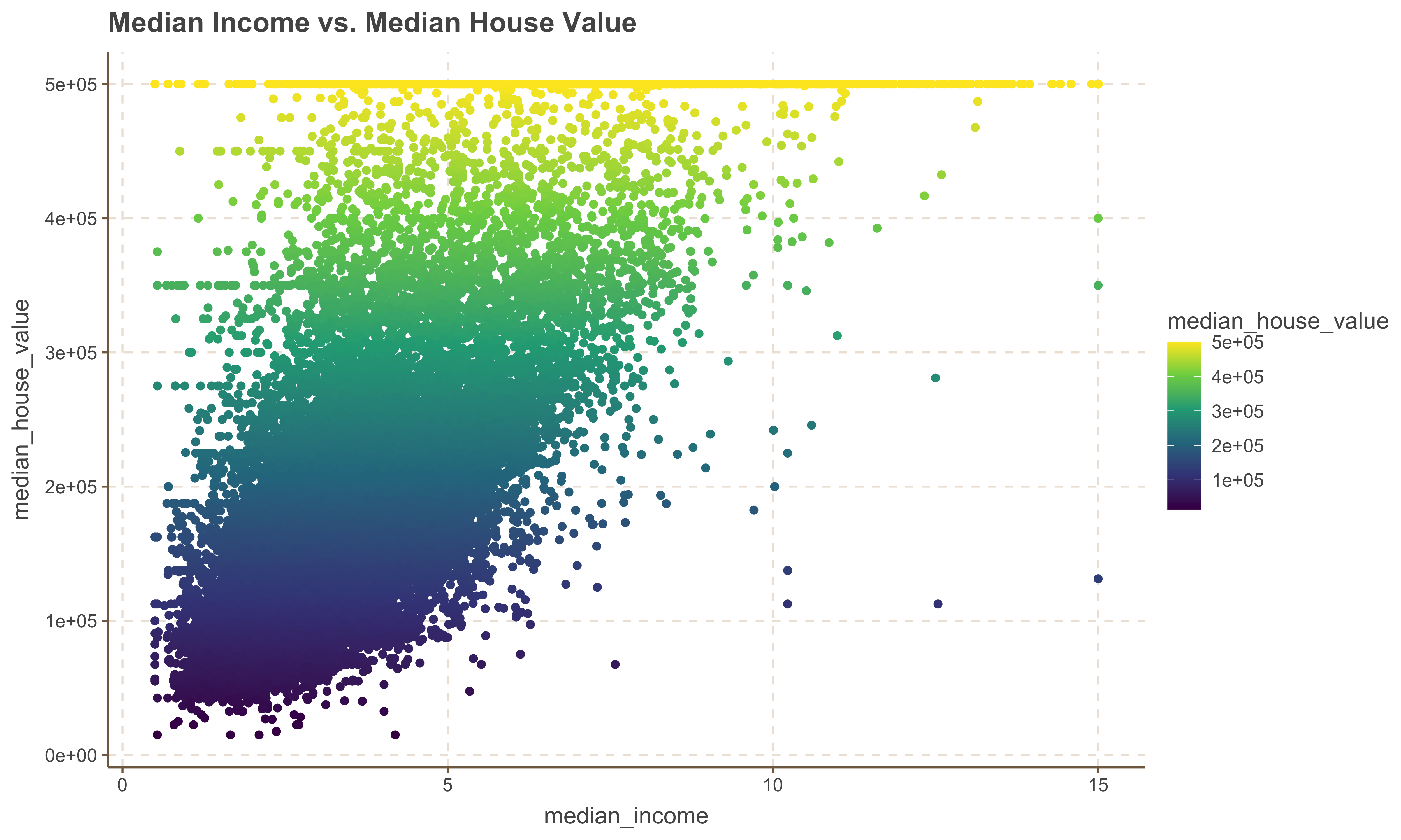 Scatter Plot Median Income vs. Median House Value