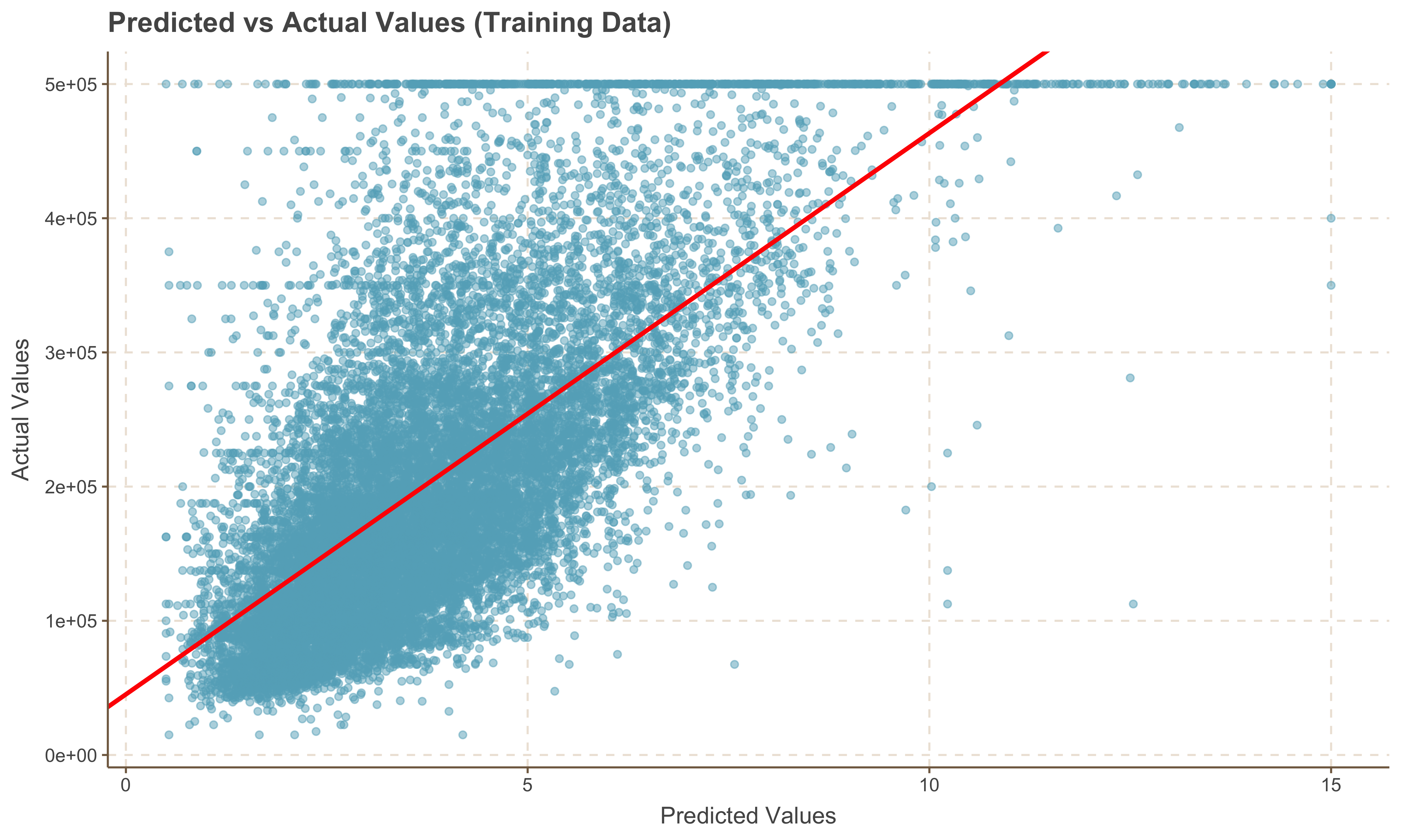 Distribution of Median House Value Log Scale