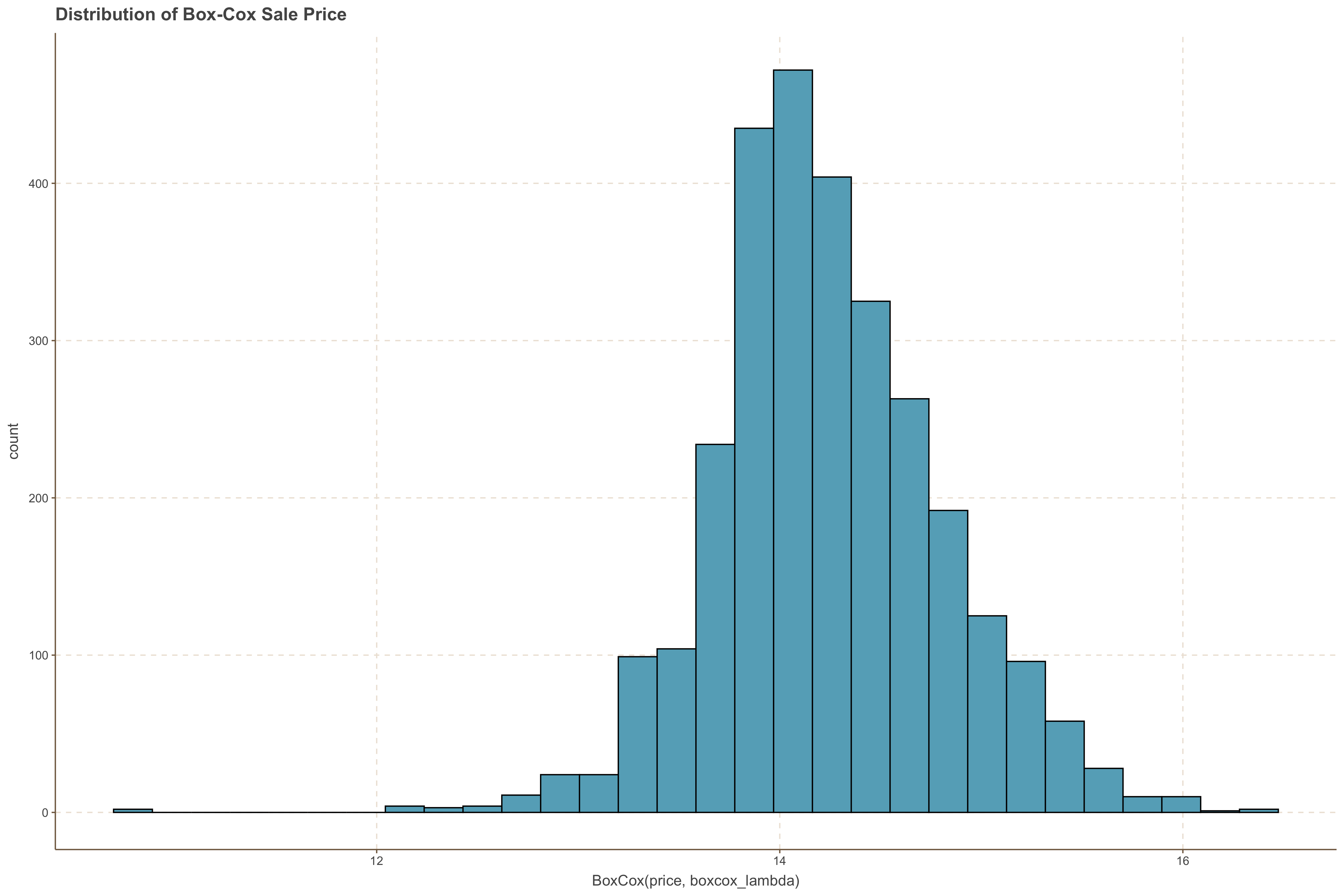 Sale Price Box Cox Transformation