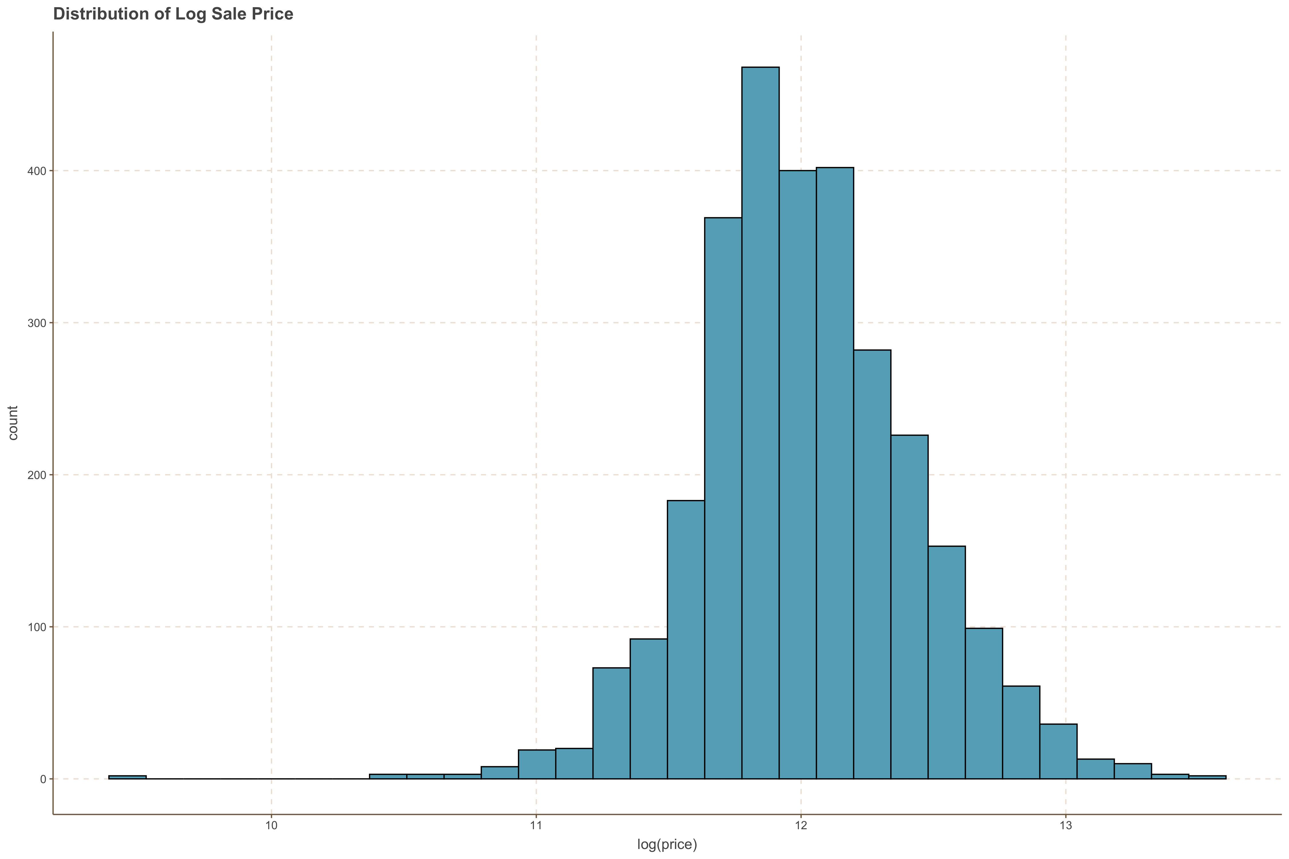 Sale Price Distribution